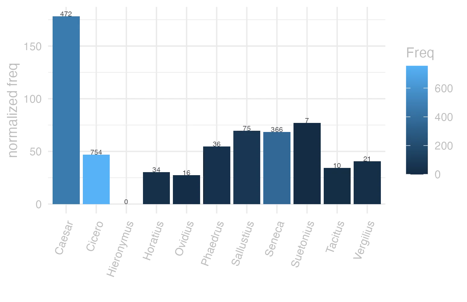This charts plots the frequency of lemma by author_Frequencies. The Caesar subcorpus registers the highest normalized frequency, with the value of 178.26 and an absolute frequency of 472. The Seneca subcorpus follows, with a normalized frequency of 68.31 and an absolute frequency of 366. the subcorpus with the least normalized frequency is Hieronymus with the normalized value of 0 and an absolute freqeuncy of 0. here are all the values: subcorpus: Caesar ; normalized frequency: 472 ; absolute frequency: 178.261197975678. subcorpus: Cicero ; normalized frequency: 754 ; absolute frequency: 46.971169420149. subcorpus: Horatius ; normalized frequency: 34 ; absolute frequency: 30.1927004706509. subcorpus: Ovidius ; normalized frequency: 16 ; absolute frequency: 27.4536719286205. subcorpus: Phaedrus ; normalized frequency: 36 ; absolute frequency: 54.6531045999696. subcorpus: Sallustius ; normalized frequency: 75 ; absolute frequency: 69.5668305352008. subcorpus: Seneca ; normalized frequency: 366 ; absolute frequency: 68.3077956738396. subcorpus: Suetonius ; normalized frequency: 7 ; absolute frequency: 77.1775082690187. subcorpus: Tacitus ; normalized frequency: 10 ; absolute frequency: 34.3288705801579. subcorpus: Vergilius ; normalized frequency: 21 ; absolute frequency: 40.5405405405405. subcorpus: Hieronymus ; normalized frequency: 0 ; absolute frequency: 0