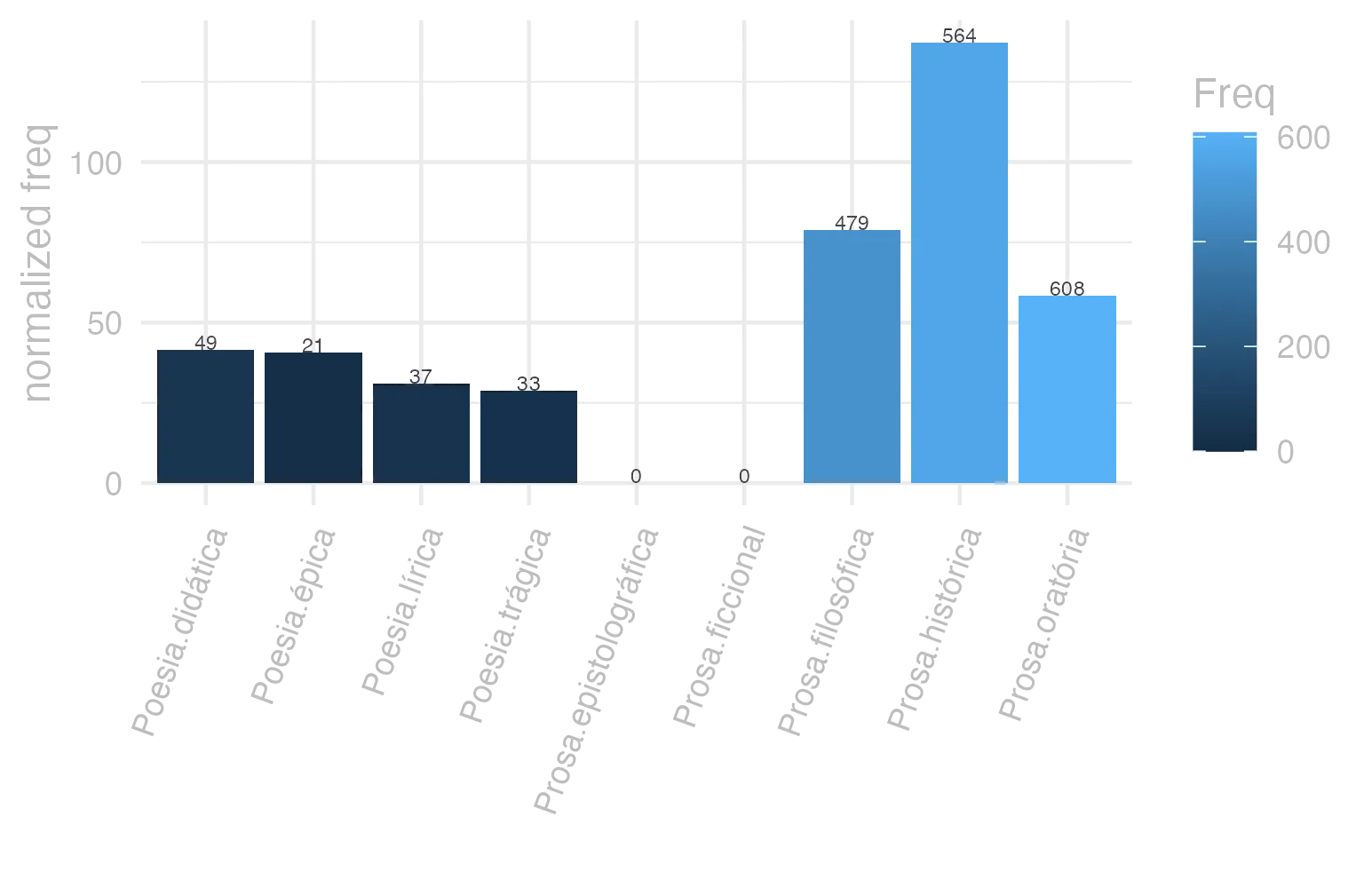 This charts plots the frequency of lemma by genre_Frequencies. The Prosa.histórica subcorpus registers the highest normalized frequency, with the value of 137.3 and an absolute frequency of 564. The Prosa.histórica subcorpus follows, with a normalized frequency of 137.3 and an absolute frequency of 564. the subcorpus with the least normalized frequency is Prosa.epistolográfica with the normalized value of 0 and an absolute freqeuncy of 0. here are all the values: subcorpus: Prosa.histórica ; normalized frequency: 564 ; absolute frequency: 137.29642883225. subcorpus: Prosa.filosófica ; normalized frequency: 479 ; absolute frequency: 78.9113853149042. subcorpus: Prosa.oratória ; normalized frequency: 608 ; absolute frequency: 58.3756588864459. subcorpus: Prosa.epistolográfica ; normalized frequency: 0 ; absolute frequency: 0. subcorpus: Poesia.lírica ; normalized frequency: 37 ; absolute frequency: 31.126440649449. subcorpus: Poesia.didática ; normalized frequency: 49 ; absolute frequency: 41.5641699889728. subcorpus: Poesia.trágica ; normalized frequency: 33 ; absolute frequency: 28.6657400972898. subcorpus: Poesia.épica ; normalized frequency: 21 ; absolute frequency: 40.5405405405405. subcorpus: Prosa.ficcional ; normalized frequency: 0 ; absolute frequency: 0