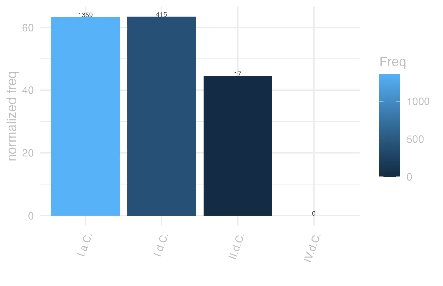 This charts plots the frequency of lemma by period_Frequencies. The I.d.C. subcorpus registers the highest normalized frequency, with the value of 63.48 and an absolute frequency of 415. The I.a.C. subcorpus follows, with a normalized frequency of 63.25 and an absolute frequency of 1359. the subcorpus with the least normalized frequency is IV.d.C. with the normalized value of 0 and an absolute freqeuncy of 0. here are all the values: subcorpus: I.a.C. ; normalized frequency: 1359 ; absolute frequency: 63.2534326274145. subcorpus: I.d.C. ; normalized frequency: 415 ; absolute frequency: 63.484778950589. subcorpus: II.d.C. ; normalized frequency: 17 ; absolute frequency: 44.5026178010471. subcorpus: IV.d.C. ; normalized frequency: 0 ; absolute frequency: 0
