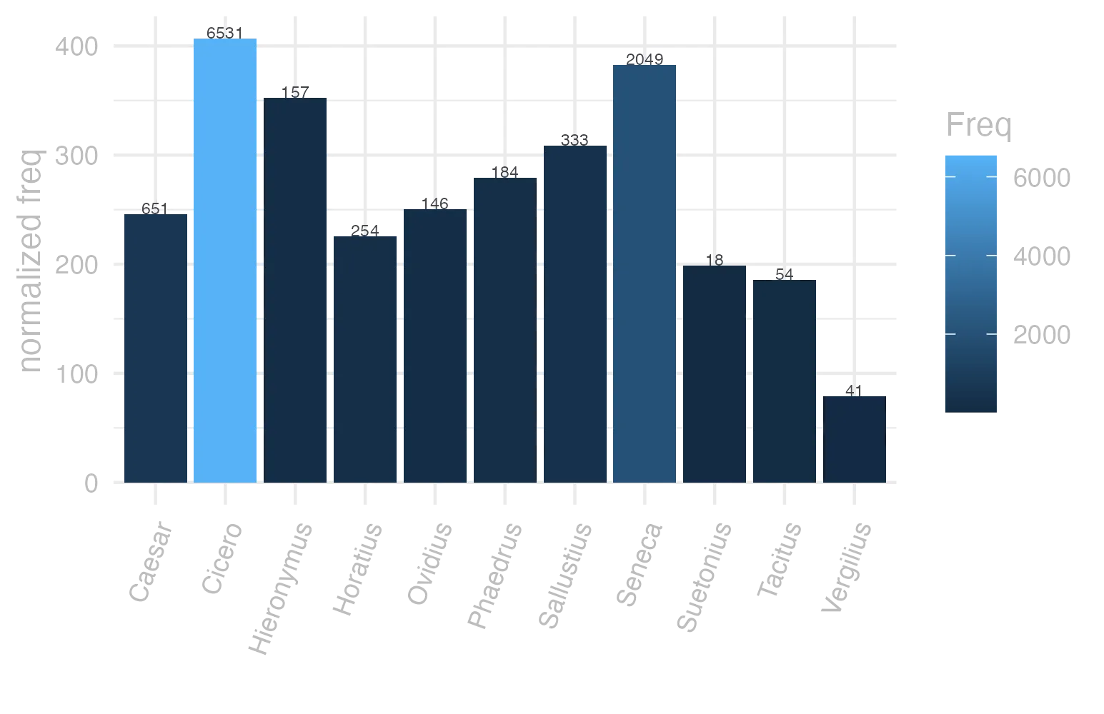 This charts plots the frequency of lemma by author_Frequencies. The Cicero subcorpus registers the highest normalized frequency, with the value of 406.86 and an absolute frequency of 6531. The Sallustius subcorpus follows, with a normalized frequency of 308.88 and an absolute frequency of 333. the subcorpus with the least normalized frequency is Vergilius with the normalized value of 79.15 and an absolute freqeuncy of 41. here are all the values: subcorpus: Caesar ; normalized frequency: 651 ; absolute frequency: 245.864491275776. subcorpus: Cicero ; normalized frequency: 6531 ; absolute frequency: 406.855049712193. subcorpus: Horatius ; normalized frequency: 254 ; absolute frequency: 225.557232927804. subcorpus: Ovidius ; normalized frequency: 146 ; absolute frequency: 250.514756348662. subcorpus: Phaedrus ; normalized frequency: 184 ; absolute frequency: 279.338090177623. subcorpus: Sallustius ; normalized frequency: 333 ; absolute frequency: 308.876727576292. subcorpus: Seneca ; normalized frequency: 2049 ; absolute frequency: 382.411675780594. subcorpus: Suetonius ; normalized frequency: 18 ; absolute frequency: 198.45644983462. subcorpus: Tacitus ; normalized frequency: 54 ; absolute frequency: 185.375901132853. subcorpus: Vergilius ; normalized frequency: 41 ; absolute frequency: 79.1505791505791. subcorpus: Hieronymus ; normalized frequency: 157 ; absolute frequency: 352.729723657605