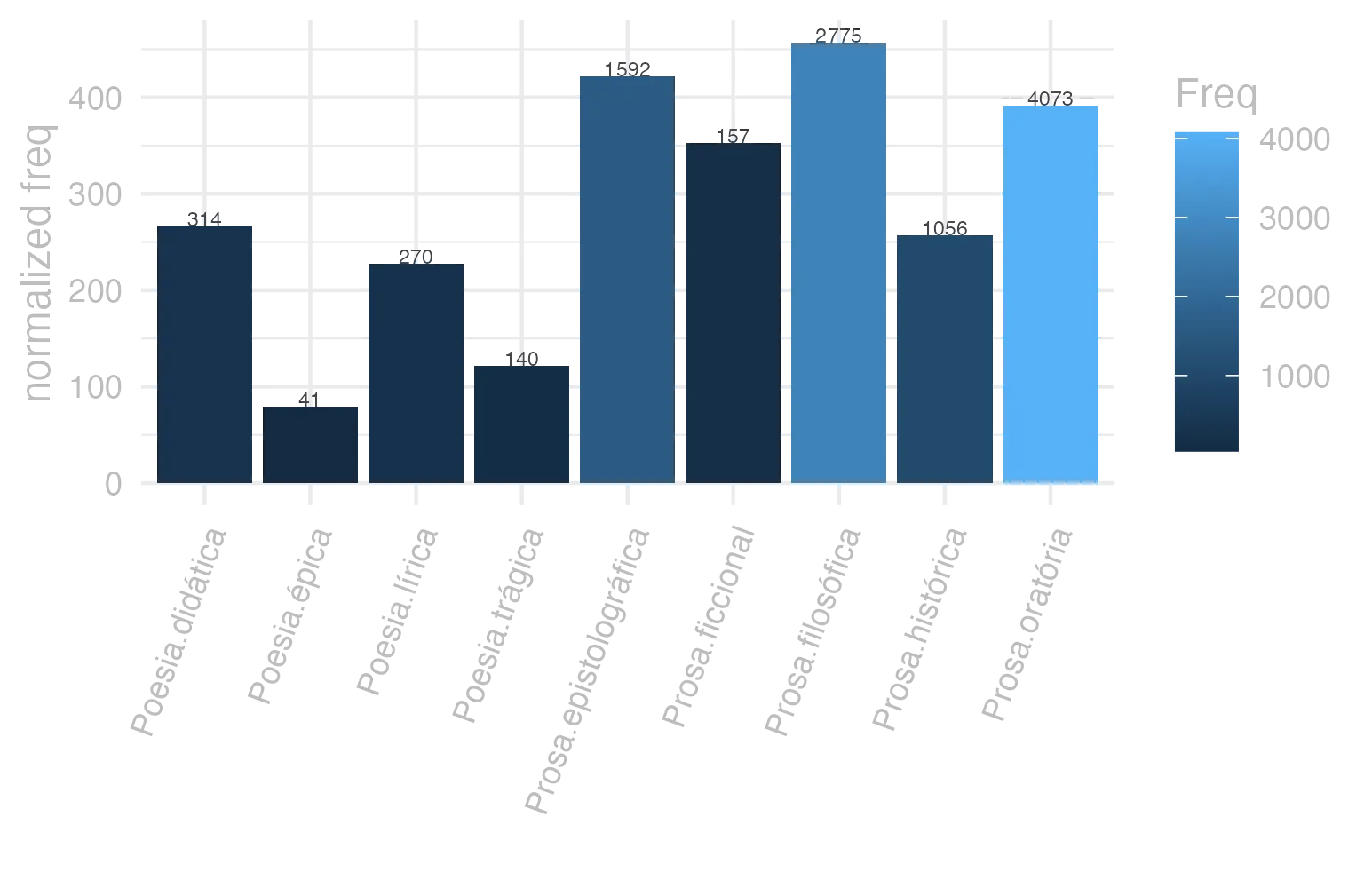 This charts plots the frequency of lemma by genre_Frequencies. The Prosa.filosófica subcorpus registers the highest normalized frequency, with the value of 457.16 and an absolute frequency of 2775. The Prosa.oratória subcorpus follows, with a normalized frequency of 391.06 and an absolute frequency of 4073. the subcorpus with the least normalized frequency is Poesia.épica with the normalized value of 79.15 and an absolute freqeuncy of 41. here are all the values: subcorpus: Prosa.histórica ; normalized frequency: 1056 ; absolute frequency: 257.065653983787. subcorpus: Prosa.filosófica ; normalized frequency: 2775 ; absolute frequency: 457.1588606448. subcorpus: Prosa.oratória ; normalized frequency: 4073 ; absolute frequency: 391.059306981076. subcorpus: Prosa.epistolográfica ; normalized frequency: 1592 ; absolute frequency: 421.844775961207. subcorpus: Poesia.lírica ; normalized frequency: 270 ; absolute frequency: 227.138891225709. subcorpus: Poesia.didática ; normalized frequency: 314 ; absolute frequency: 266.349987276274. subcorpus: Poesia.trágica ; normalized frequency: 140 ; absolute frequency: 121.612230715775. subcorpus: Poesia.épica ; normalized frequency: 41 ; absolute frequency: 79.1505791505791. subcorpus: Prosa.ficcional ; normalized frequency: 157 ; absolute frequency: 352.729723657605
