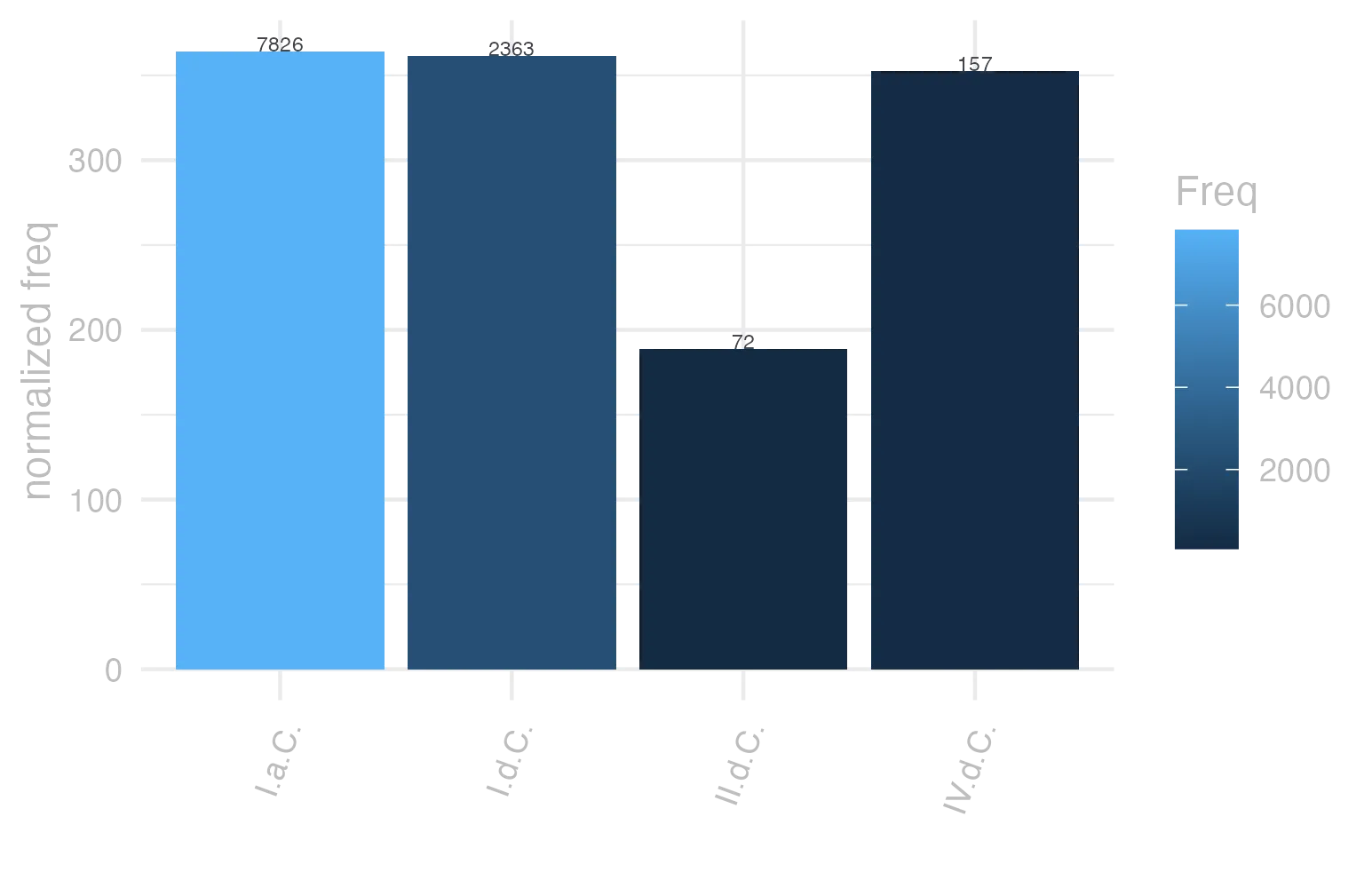 This charts plots the frequency of lemma by period_Frequencies. The I.a.C. subcorpus registers the highest normalized frequency, with the value of 364.25 and an absolute frequency of 7826. The I.a.C. subcorpus follows, with a normalized frequency of 364.25 and an absolute frequency of 7826. the subcorpus with the least normalized frequency is II.d.C. with the normalized value of 188.48 and an absolute freqeuncy of 72. here are all the values: subcorpus: I.a.C. ; normalized frequency: 7826 ; absolute frequency: 364.254130788923. subcorpus: I.d.C. ; normalized frequency: 2363 ; absolute frequency: 361.480801590944. subcorpus: II.d.C. ; normalized frequency: 72 ; absolute frequency: 188.48167539267. subcorpus: IV.d.C. ; normalized frequency: 157 ; absolute frequency: 352.729723657605