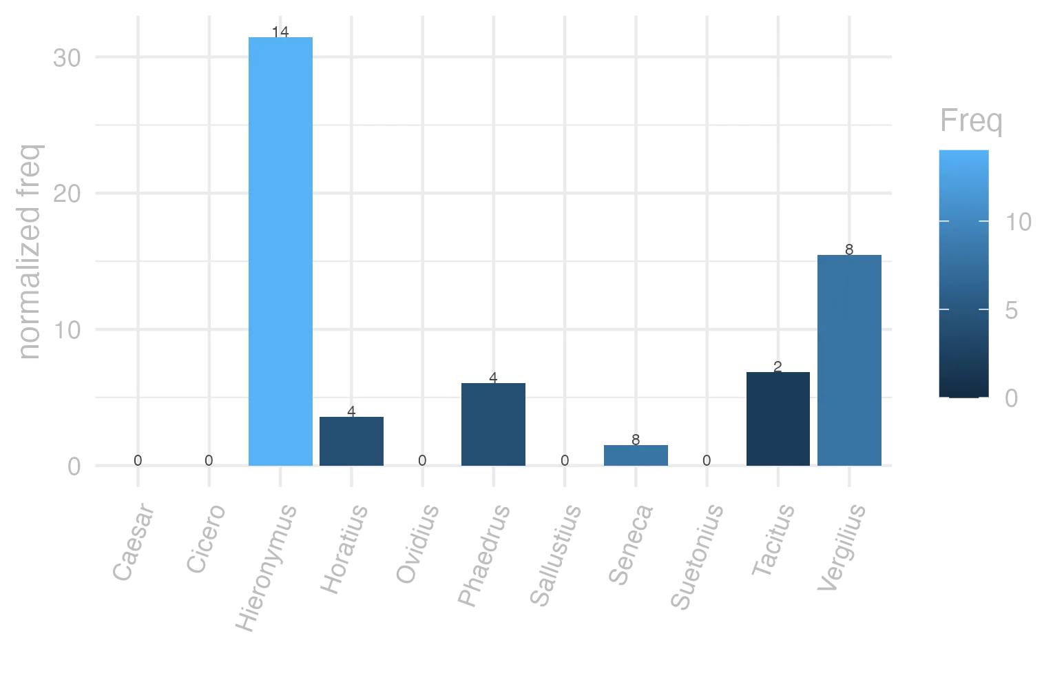 This charts plots the frequency of lemma by author_Frequencies. The Hieronymus subcorpus registers the highest normalized frequency, with the value of 31.45 and an absolute frequency of 14. The Vergilius subcorpus follows, with a normalized frequency of 15.44 and an absolute frequency of 8. the subcorpus with the least normalized frequency is Caesar with the normalized value of 0 and an absolute freqeuncy of 0. here are all the values: subcorpus: Caesar ; normalized frequency: 0 ; absolute frequency: 0. subcorpus: Cicero ; normalized frequency: 0 ; absolute frequency: 0. subcorpus: Horatius ; normalized frequency: 4 ; absolute frequency: 3.55208240831187. subcorpus: Ovidius ; normalized frequency: 0 ; absolute frequency: 0. subcorpus: Phaedrus ; normalized frequency: 4 ; absolute frequency: 6.0725671777744. subcorpus: Sallustius ; normalized frequency: 0 ; absolute frequency: 0. subcorpus: Seneca ; normalized frequency: 8 ; absolute frequency: 1.49306657210578. subcorpus: Suetonius ; normalized frequency: 0 ; absolute frequency: 0. subcorpus: Tacitus ; normalized frequency: 2 ; absolute frequency: 6.86577411603158. subcorpus: Vergilius ; normalized frequency: 8 ; absolute frequency: 15.4440154440154. subcorpus: Hieronymus ; normalized frequency: 14 ; absolute frequency: 31.4536059312514