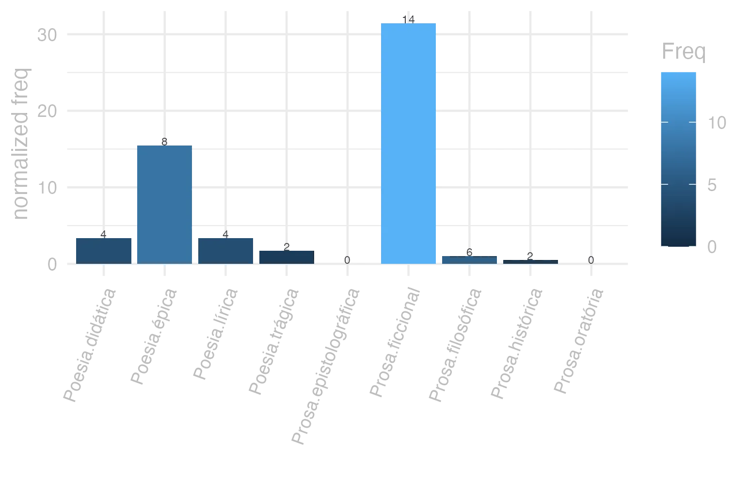 This charts plots the frequency of lemma by genre_Frequencies. The Prosa.ficcional subcorpus registers the highest normalized frequency, with the value of 31.45 and an absolute frequency of 14. The Poesia.épica subcorpus follows, with a normalized frequency of 15.44 and an absolute frequency of 8. the subcorpus with the least normalized frequency is Prosa.oratória with the normalized value of 0 and an absolute freqeuncy of 0. here are all the values: subcorpus: Prosa.histórica ; normalized frequency: 2 ; absolute frequency: 0.486866768908688. subcorpus: Prosa.filosófica ; normalized frequency: 6 ; absolute frequency: 0.988451590583351. subcorpus: Prosa.oratória ; normalized frequency: 0 ; absolute frequency: 0. subcorpus: Prosa.epistolográfica ; normalized frequency: 0 ; absolute frequency: 0. subcorpus: Poesia.lírica ; normalized frequency: 4 ; absolute frequency: 3.36502061075124. subcorpus: Poesia.didática ; normalized frequency: 4 ; absolute frequency: 3.39299346848757. subcorpus: Poesia.trágica ; normalized frequency: 2 ; absolute frequency: 1.73731758165393. subcorpus: Poesia.épica ; normalized frequency: 8 ; absolute frequency: 15.4440154440154. subcorpus: Prosa.ficcional ; normalized frequency: 14 ; absolute frequency: 31.4536059312514