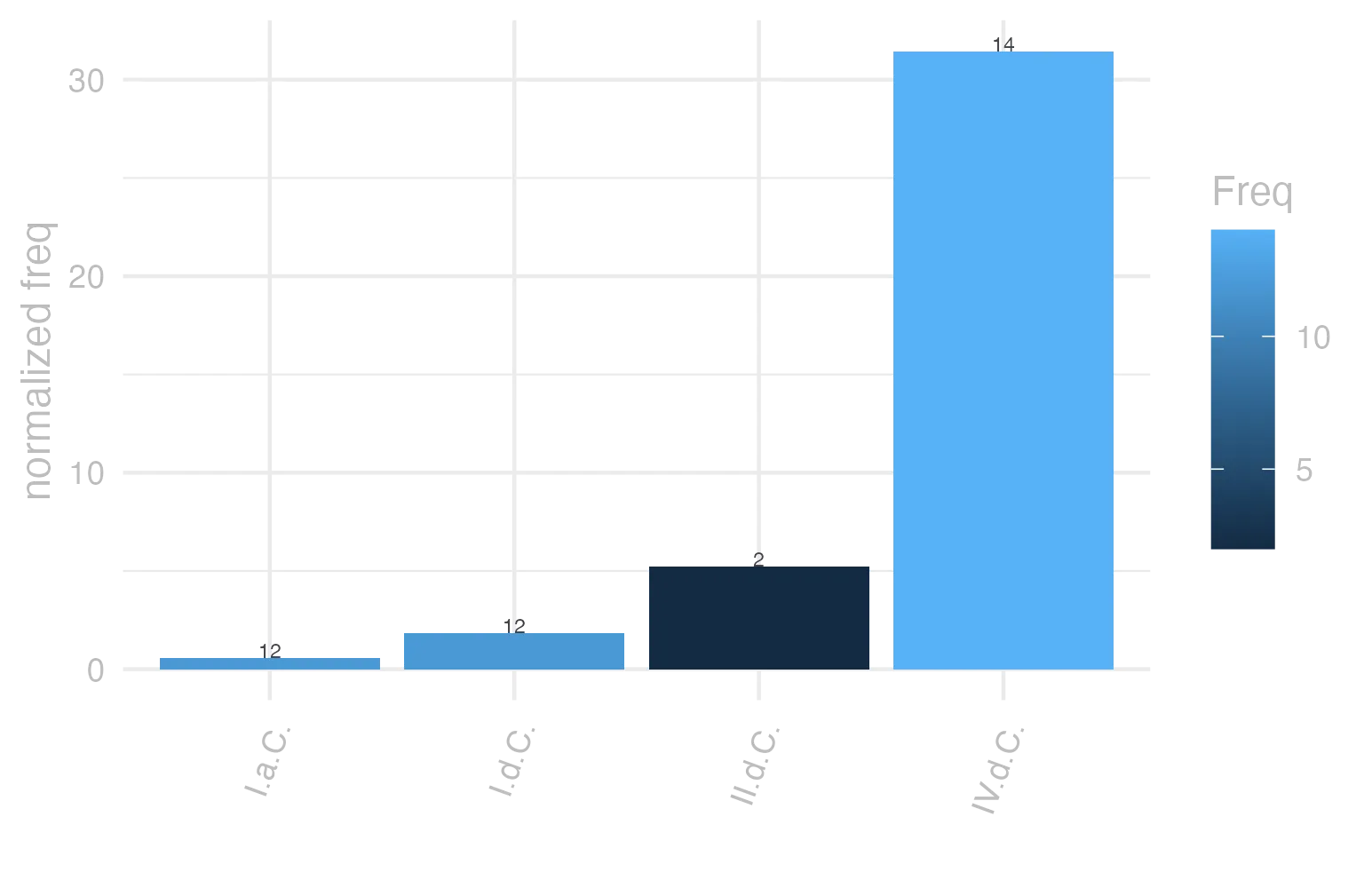 This charts plots the frequency of lemma by period_Frequencies. The IV.d.C. subcorpus registers the highest normalized frequency, with the value of 31.45 and an absolute frequency of 14. The II.d.C. subcorpus follows, with a normalized frequency of 5.24 and an absolute frequency of 2. the subcorpus with the least normalized frequency is I.a.C. with the normalized value of 0.56 and an absolute freqeuncy of 12. here are all the values: subcorpus: I.a.C. ; normalized frequency: 12 ; absolute frequency: 0.558529206423086. subcorpus: I.d.C. ; normalized frequency: 12 ; absolute frequency: 1.83570445158329. subcorpus: II.d.C. ; normalized frequency: 2 ; absolute frequency: 5.23560209424084. subcorpus: IV.d.C. ; normalized frequency: 14 ; absolute frequency: 31.4536059312514