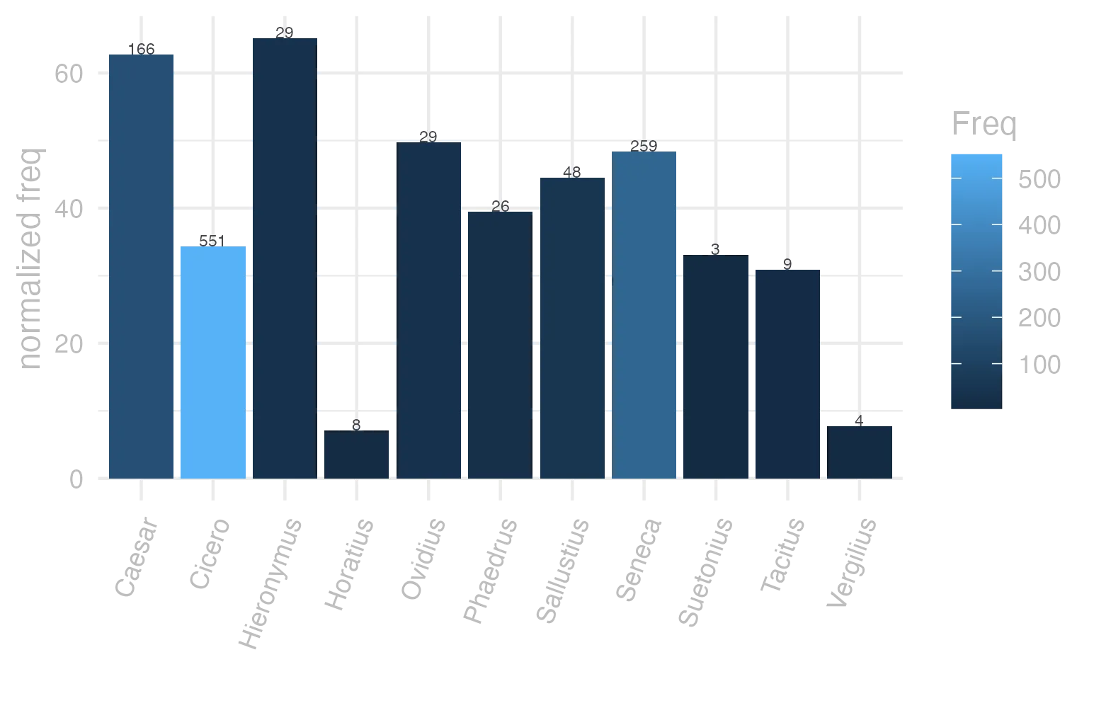 This charts plots the frequency of lemma by author_Frequencies. The Hieronymus subcorpus registers the highest normalized frequency, with the value of 65.15 and an absolute frequency of 29. The Caesar subcorpus follows, with a normalized frequency of 62.69 and an absolute frequency of 166. the subcorpus with the least normalized frequency is Horatius with the normalized value of 7.1 and an absolute freqeuncy of 8. here are all the values: subcorpus: Caesar ; normalized frequency: 166 ; absolute frequency: 62.6935569151749. subcorpus: Cicero ; normalized frequency: 551 ; absolute frequency: 34.3250853454935. subcorpus: Horatius ; normalized frequency: 8 ; absolute frequency: 7.10416481662375. subcorpus: Ovidius ; normalized frequency: 29 ; absolute frequency: 49.7597803706246. subcorpus: Phaedrus ; normalized frequency: 26 ; absolute frequency: 39.4716866555336. subcorpus: Sallustius ; normalized frequency: 48 ; absolute frequency: 44.5227715425285. subcorpus: Seneca ; normalized frequency: 259 ; absolute frequency: 48.3380302719248. subcorpus: Suetonius ; normalized frequency: 3 ; absolute frequency: 33.0760749724366. subcorpus: Tacitus ; normalized frequency: 9 ; absolute frequency: 30.8959835221421. subcorpus: Vergilius ; normalized frequency: 4 ; absolute frequency: 7.72200772200772. subcorpus: Hieronymus ; normalized frequency: 29 ; absolute frequency: 65.1538980004493
