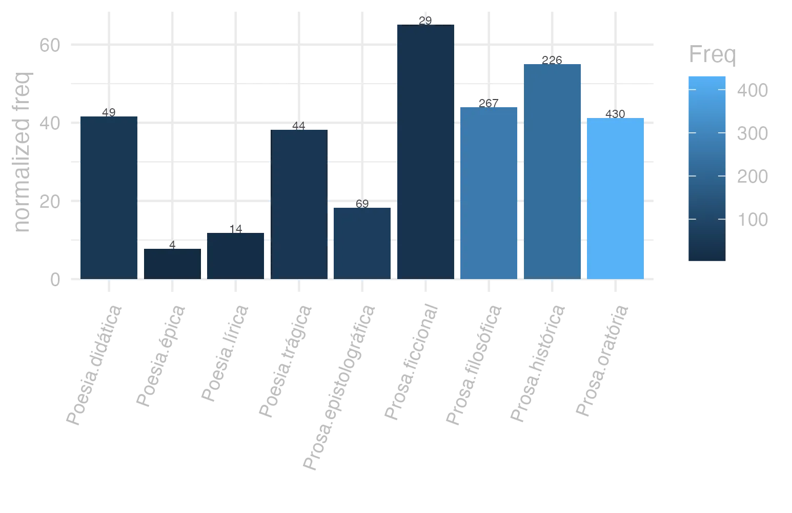 This charts plots the frequency of lemma by genre_Frequencies. The Prosa.ficcional subcorpus registers the highest normalized frequency, with the value of 65.15 and an absolute frequency of 29. The Prosa.histórica subcorpus follows, with a normalized frequency of 55.02 and an absolute frequency of 226. the subcorpus with the least normalized frequency is Poesia.épica with the normalized value of 7.72 and an absolute freqeuncy of 4. here are all the values: subcorpus: Prosa.histórica ; normalized frequency: 226 ; absolute frequency: 55.0159448866818. subcorpus: Prosa.filosófica ; normalized frequency: 267 ; absolute frequency: 43.9860957809591. subcorpus: Prosa.oratória ; normalized frequency: 430 ; absolute frequency: 41.285416646664. subcorpus: Prosa.epistolográfica ; normalized frequency: 69 ; absolute frequency: 18.2834733299769. subcorpus: Poesia.lírica ; normalized frequency: 14 ; absolute frequency: 11.7775721376293. subcorpus: Poesia.didática ; normalized frequency: 49 ; absolute frequency: 41.5641699889728. subcorpus: Poesia.trágica ; normalized frequency: 44 ; absolute frequency: 38.2209867963864. subcorpus: Poesia.épica ; normalized frequency: 4 ; absolute frequency: 7.72200772200772. subcorpus: Prosa.ficcional ; normalized frequency: 29 ; absolute frequency: 65.1538980004493
