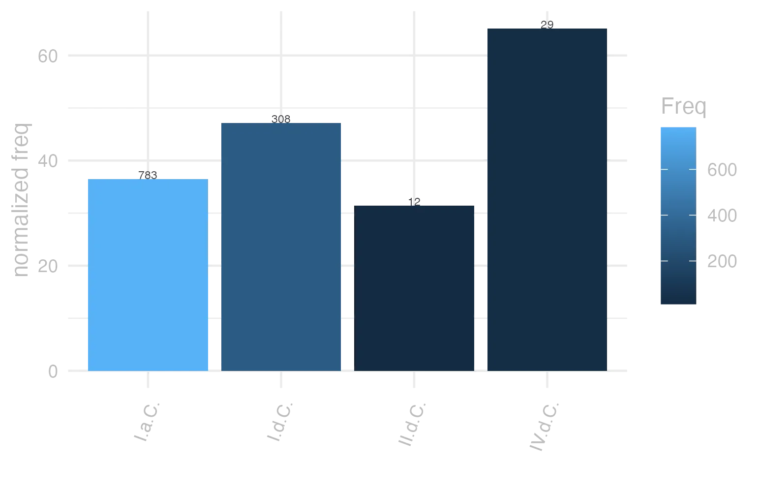 This charts plots the frequency of lemma by period_Frequencies. The IV.d.C. subcorpus registers the highest normalized frequency, with the value of 65.15 and an absolute frequency of 29. The I.d.C. subcorpus follows, with a normalized frequency of 47.12 and an absolute frequency of 308. the subcorpus with the least normalized frequency is II.d.C. with the normalized value of 31.41 and an absolute freqeuncy of 12. here are all the values: subcorpus: I.a.C. ; normalized frequency: 783 ; absolute frequency: 36.4440307191064. subcorpus: I.d.C. ; normalized frequency: 308 ; absolute frequency: 47.1164142573046. subcorpus: II.d.C. ; normalized frequency: 12 ; absolute frequency: 31.413612565445. subcorpus: IV.d.C. ; normalized frequency: 29 ; absolute frequency: 65.1538980004493
