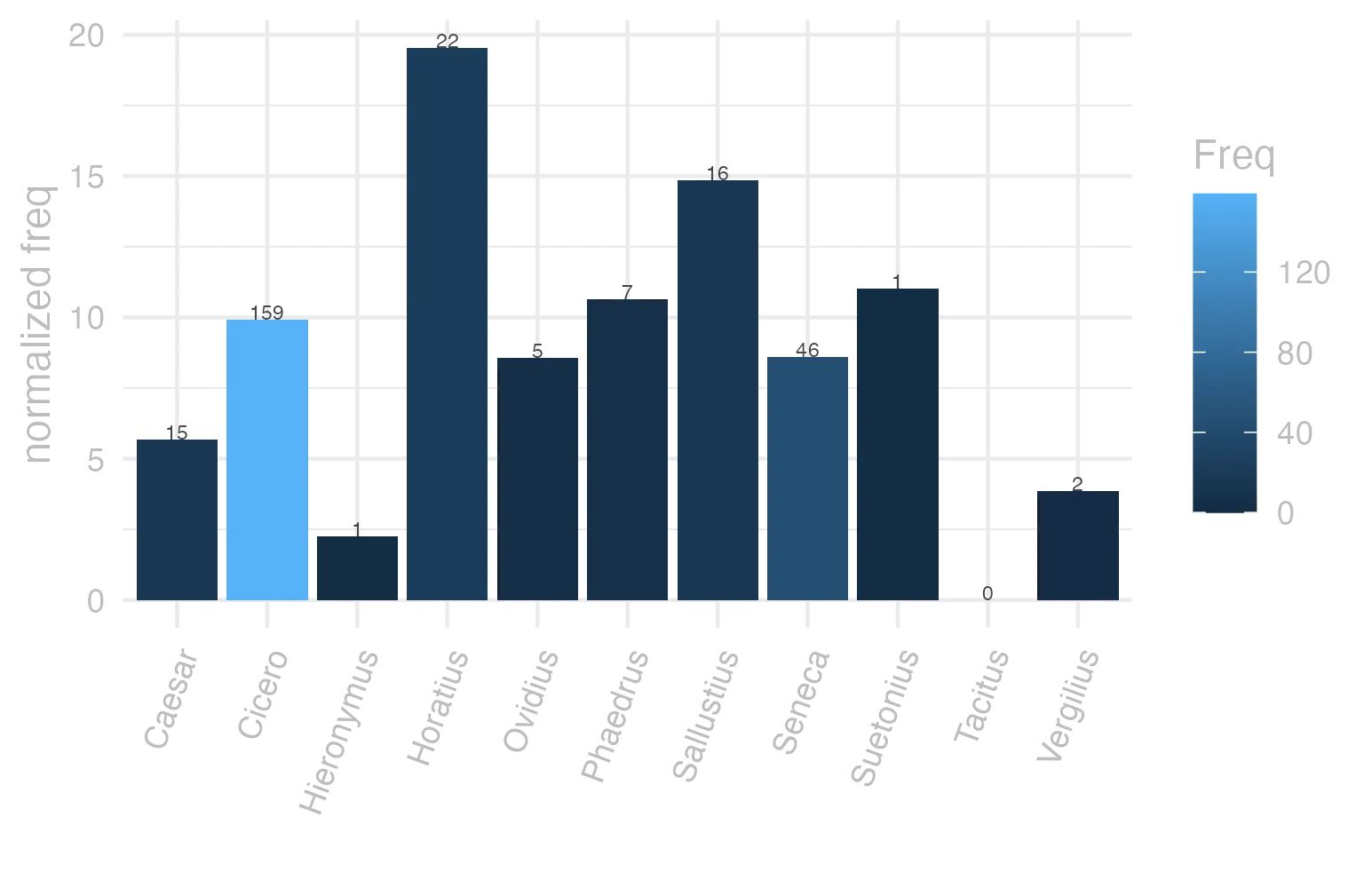 This charts plots the frequency of lemma by author_Frequencies. The Horatius subcorpus registers the highest normalized frequency, with the value of 19.54 and an absolute frequency of 22. The Phaedrus subcorpus follows, with a normalized frequency of 10.63 and an absolute frequency of 7. the subcorpus with the least normalized frequency is Tacitus with the normalized value of 0 and an absolute freqeuncy of 0. here are all the values: subcorpus: Caesar ; normalized frequency: 15 ; absolute frequency: 5.66508044414231. subcorpus: Cicero ; normalized frequency: 159 ; absolute frequency: 9.90506092546909. subcorpus: Horatius ; normalized frequency: 22 ; absolute frequency: 19.5364532457153. subcorpus: Ovidius ; normalized frequency: 5 ; absolute frequency: 8.57927247769389. subcorpus: Phaedrus ; normalized frequency: 7 ; absolute frequency: 10.6269925611052. subcorpus: Sallustius ; normalized frequency: 16 ; absolute frequency: 14.8409238475095. subcorpus: Seneca ; normalized frequency: 46 ; absolute frequency: 8.58513278960826. subcorpus: Suetonius ; normalized frequency: 1 ; absolute frequency: 11.0253583241455. subcorpus: Tacitus ; normalized frequency: 0 ; absolute frequency: 0. subcorpus: Vergilius ; normalized frequency: 2 ; absolute frequency: 3.86100386100386. subcorpus: Hieronymus ; normalized frequency: 1 ; absolute frequency: 2.24668613794653