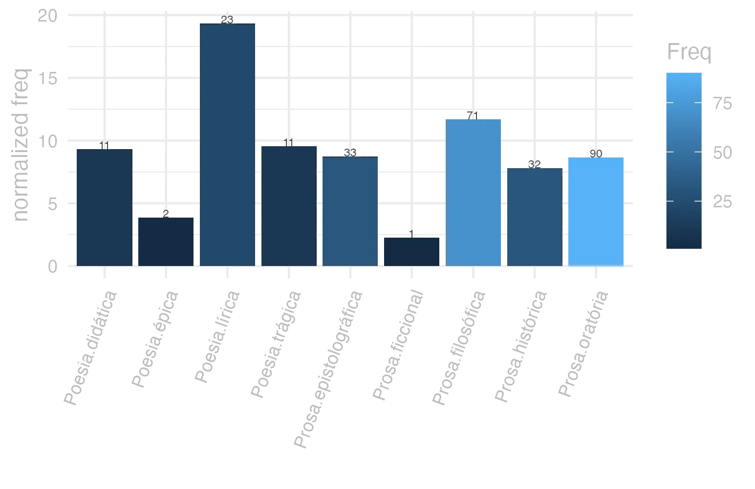 This charts plots the frequency of lemma by genre_Frequencies. The Poesia.lírica subcorpus registers the highest normalized frequency, with the value of 19.35 and an absolute frequency of 23. The Prosa.filosófica subcorpus follows, with a normalized frequency of 11.7 and an absolute frequency of 71. the subcorpus with the least normalized frequency is Prosa.ficcional with the normalized value of 2.25 and an absolute freqeuncy of 1. here are all the values: subcorpus: Prosa.histórica ; normalized frequency: 32 ; absolute frequency: 7.78986830253901. subcorpus: Prosa.filosófica ; normalized frequency: 71 ; absolute frequency: 11.6966771552363. subcorpus: Prosa.oratória ; normalized frequency: 90 ; absolute frequency: 8.64113371674364. subcorpus: Prosa.epistolográfica ; normalized frequency: 33 ; absolute frequency: 8.74426985346724. subcorpus: Poesia.lírica ; normalized frequency: 23 ; absolute frequency: 19.3488685118196. subcorpus: Poesia.didática ; normalized frequency: 11 ; absolute frequency: 9.33073203834083. subcorpus: Poesia.trágica ; normalized frequency: 11 ; absolute frequency: 9.55524669909659. subcorpus: Poesia.épica ; normalized frequency: 2 ; absolute frequency: 3.86100386100386. subcorpus: Prosa.ficcional ; normalized frequency: 1 ; absolute frequency: 2.24668613794653