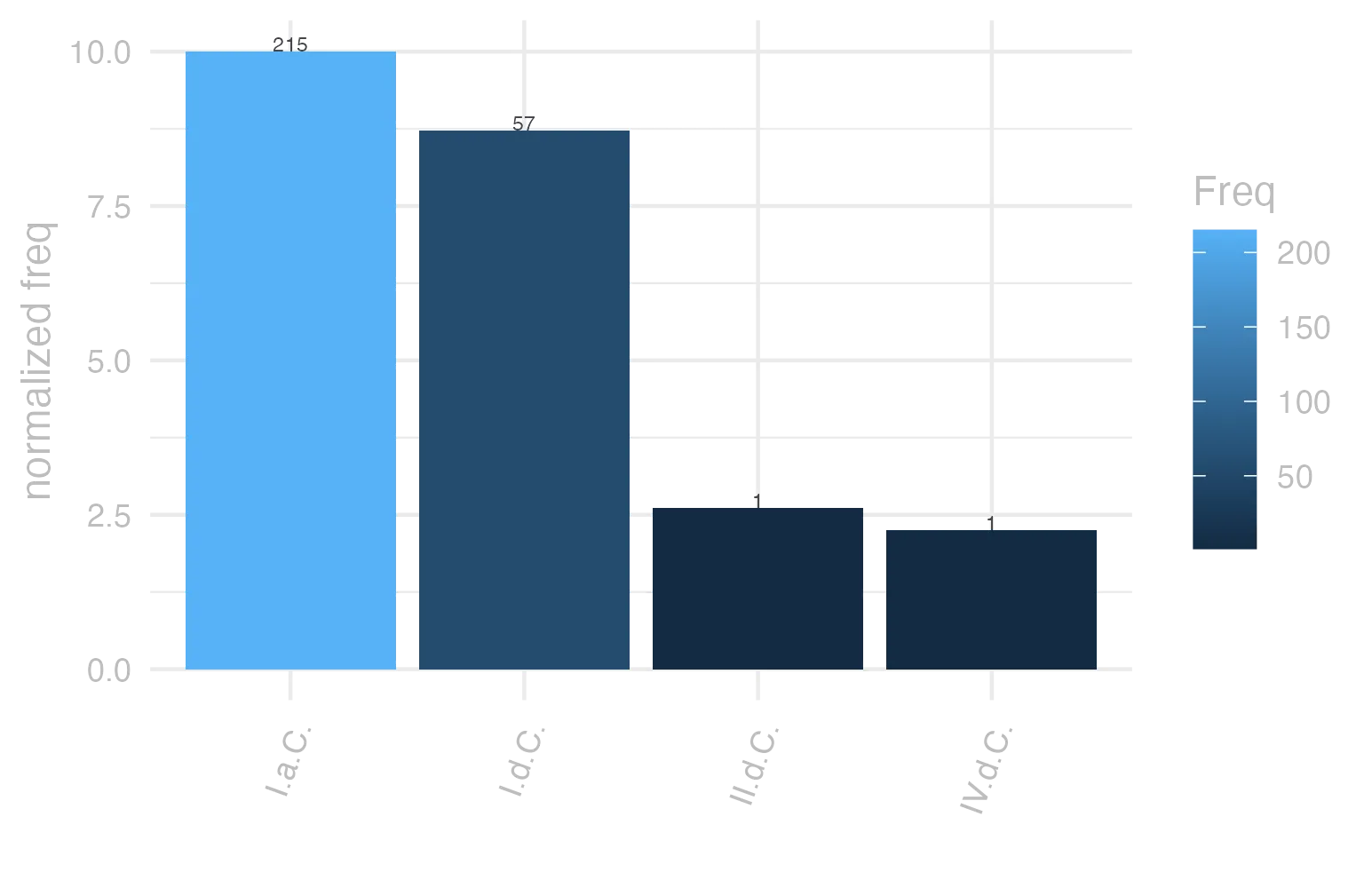 This charts plots the frequency of lemma by period_Frequencies. The I.a.C. subcorpus registers the highest normalized frequency, with the value of 10.01 and an absolute frequency of 215. The I.a.C. subcorpus follows, with a normalized frequency of 10.01 and an absolute frequency of 215. the subcorpus with the least normalized frequency is IV.d.C. with the normalized value of 2.25 and an absolute freqeuncy of 1. here are all the values: subcorpus: I.a.C. ; normalized frequency: 215 ; absolute frequency: 10.0069816150803. subcorpus: I.d.C. ; normalized frequency: 57 ; absolute frequency: 8.71959614502065. subcorpus: II.d.C. ; normalized frequency: 1 ; absolute frequency: 2.61780104712042. subcorpus: IV.d.C. ; normalized frequency: 1 ; absolute frequency: 2.24668613794653