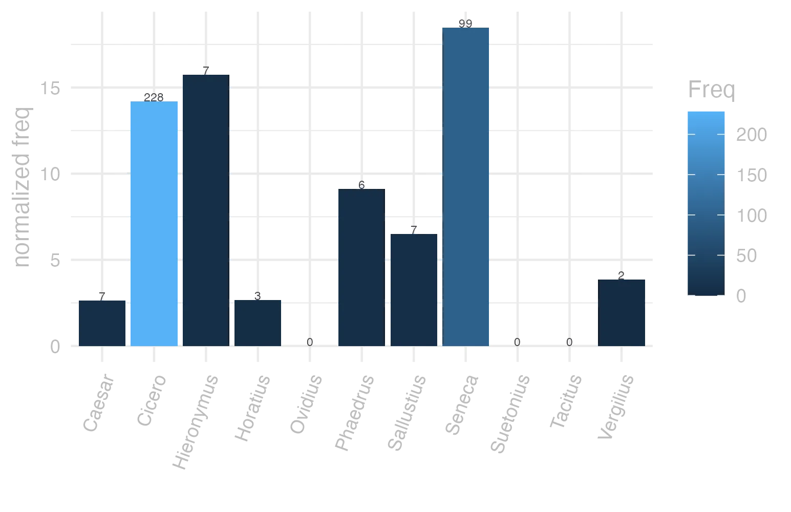 This charts plots the frequency of lemma by author_Frequencies. The Seneca subcorpus registers the highest normalized frequency, with the value of 18.48 and an absolute frequency of 99. The Vergilius subcorpus follows, with a normalized frequency of 3.86 and an absolute frequency of 2. the subcorpus with the least normalized frequency is Ovidius with the normalized value of 0 and an absolute freqeuncy of 0. here are all the values: subcorpus: Caesar ; normalized frequency: 7 ; absolute frequency: 2.64370420726641. subcorpus: Cicero ; normalized frequency: 228 ; absolute frequency: 14.2034835912387. subcorpus: Horatius ; normalized frequency: 3 ; absolute frequency: 2.6640618062339. subcorpus: Ovidius ; normalized frequency: 0 ; absolute frequency: 0. subcorpus: Phaedrus ; normalized frequency: 6 ; absolute frequency: 9.10885076666161. subcorpus: Sallustius ; normalized frequency: 7 ; absolute frequency: 6.49290418328541. subcorpus: Seneca ; normalized frequency: 99 ; absolute frequency: 18.4766988298091. subcorpus: Suetonius ; normalized frequency: 0 ; absolute frequency: 0. subcorpus: Tacitus ; normalized frequency: 0 ; absolute frequency: 0. subcorpus: Vergilius ; normalized frequency: 2 ; absolute frequency: 3.86100386100386. subcorpus: Hieronymus ; normalized frequency: 7 ; absolute frequency: 15.7268029656257