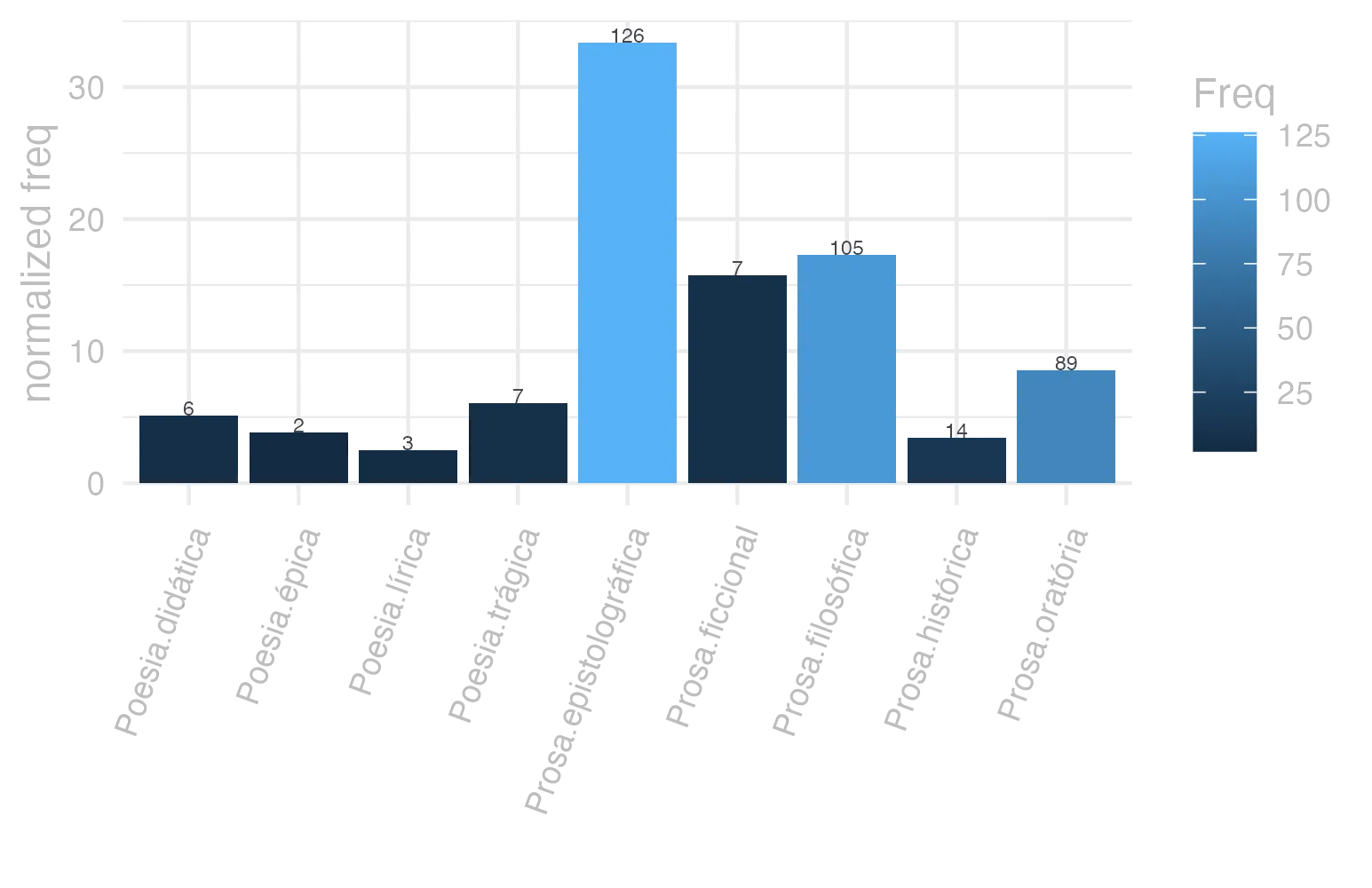 This charts plots the frequency of lemma by genre_Frequencies. The Prosa.epistolográfica subcorpus registers the highest normalized frequency, with the value of 33.39 and an absolute frequency of 126. The Prosa.filosófica subcorpus follows, with a normalized frequency of 17.3 and an absolute frequency of 105. the subcorpus with the least normalized frequency is Poesia.lírica with the normalized value of 2.52 and an absolute freqeuncy of 3. here are all the values: subcorpus: Prosa.histórica ; normalized frequency: 14 ; absolute frequency: 3.40806738236082. subcorpus: Prosa.filosófica ; normalized frequency: 105 ; absolute frequency: 17.2979028352086. subcorpus: Prosa.oratória ; normalized frequency: 89 ; absolute frequency: 8.54512111989093. subcorpus: Prosa.epistolográfica ; normalized frequency: 126 ; absolute frequency: 33.387212167784. subcorpus: Poesia.lírica ; normalized frequency: 3 ; absolute frequency: 2.52376545806343. subcorpus: Poesia.didática ; normalized frequency: 6 ; absolute frequency: 5.08949020273136. subcorpus: Poesia.trágica ; normalized frequency: 7 ; absolute frequency: 6.08061153578874. subcorpus: Poesia.épica ; normalized frequency: 2 ; absolute frequency: 3.86100386100386. subcorpus: Prosa.ficcional ; normalized frequency: 7 ; absolute frequency: 15.7268029656257