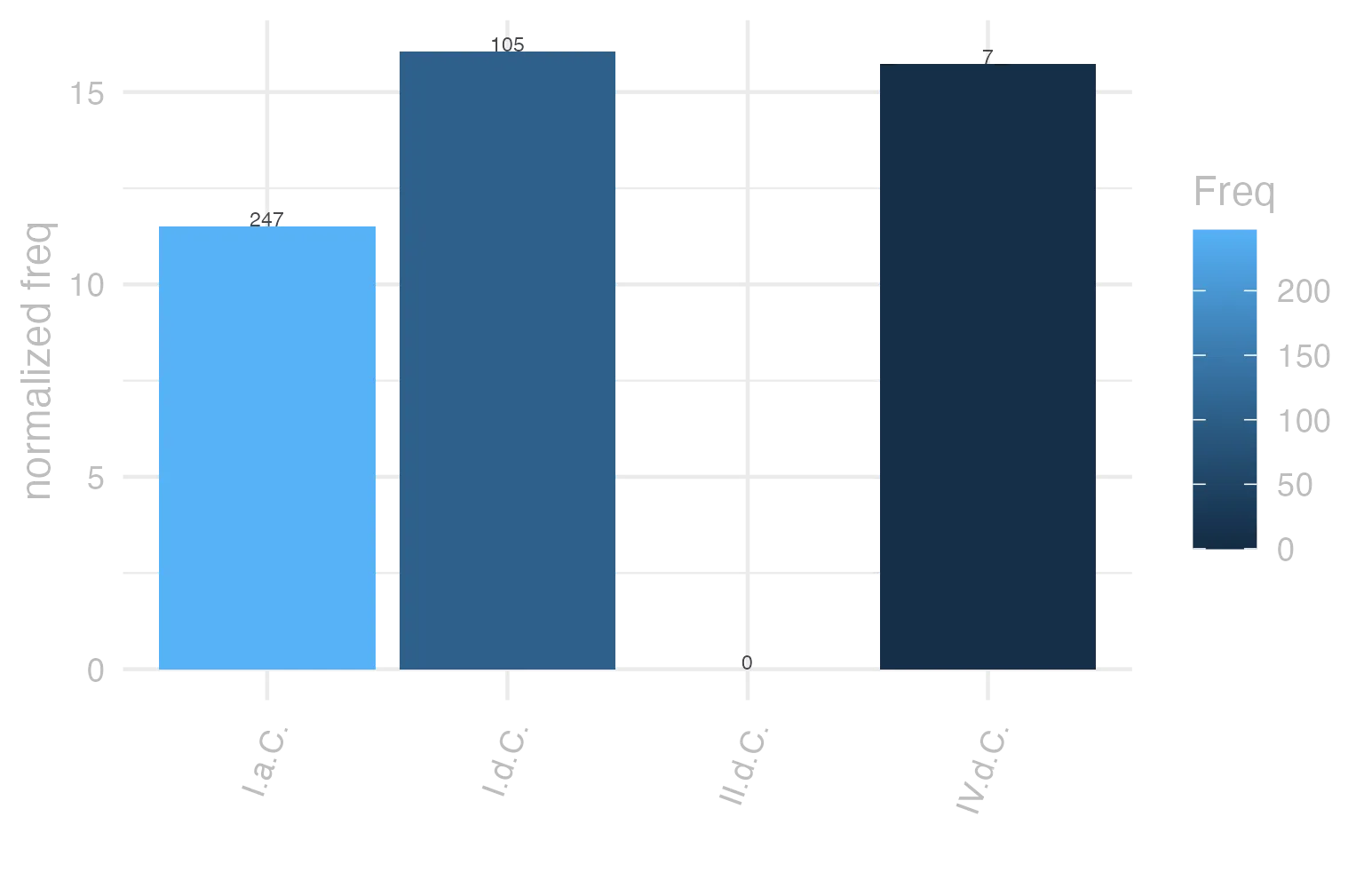 This charts plots the frequency of lemma by period_Frequencies. The I.d.C. subcorpus registers the highest normalized frequency, with the value of 16.06 and an absolute frequency of 105. The II.d.C. subcorpus follows, with a normalized frequency of 0 and an absolute frequency of 0. the subcorpus with the least normalized frequency is II.d.C. with the normalized value of 0 and an absolute freqeuncy of 0. here are all the values: subcorpus: I.a.C. ; normalized frequency: 247 ; absolute frequency: 11.4963928322085. subcorpus: I.d.C. ; normalized frequency: 105 ; absolute frequency: 16.0624139513538. subcorpus: II.d.C. ; normalized frequency: 0 ; absolute frequency: 0. subcorpus: IV.d.C. ; normalized frequency: 7 ; absolute frequency: 15.7268029656257