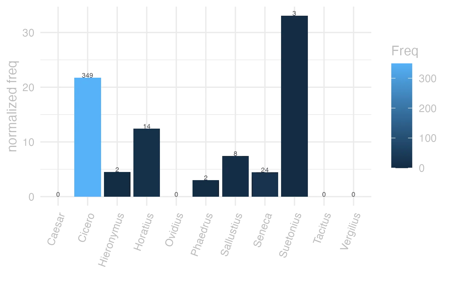 This charts plots the frequency of lemma by author_Frequencies. The Suetonius subcorpus registers the highest normalized frequency, with the value of 33.08 and an absolute frequency of 3. The Cicero subcorpus follows, with a normalized frequency of 21.74 and an absolute frequency of 349. the subcorpus with the least normalized frequency is Caesar with the normalized value of 0 and an absolute freqeuncy of 0. here are all the values: subcorpus: Caesar ; normalized frequency: 0 ; absolute frequency: 0. subcorpus: Cicero ; normalized frequency: 349 ; absolute frequency: 21.7412972515013. subcorpus: Horatius ; normalized frequency: 14 ; absolute frequency: 12.4322884290916. subcorpus: Ovidius ; normalized frequency: 0 ; absolute frequency: 0. subcorpus: Phaedrus ; normalized frequency: 2 ; absolute frequency: 3.0362835888872. subcorpus: Sallustius ; normalized frequency: 8 ; absolute frequency: 7.42046192375475. subcorpus: Seneca ; normalized frequency: 24 ; absolute frequency: 4.47919971631735. subcorpus: Suetonius ; normalized frequency: 3 ; absolute frequency: 33.0760749724366. subcorpus: Tacitus ; normalized frequency: 0 ; absolute frequency: 0. subcorpus: Vergilius ; normalized frequency: 0 ; absolute frequency: 0. subcorpus: Hieronymus ; normalized frequency: 2 ; absolute frequency: 4.49337227589306