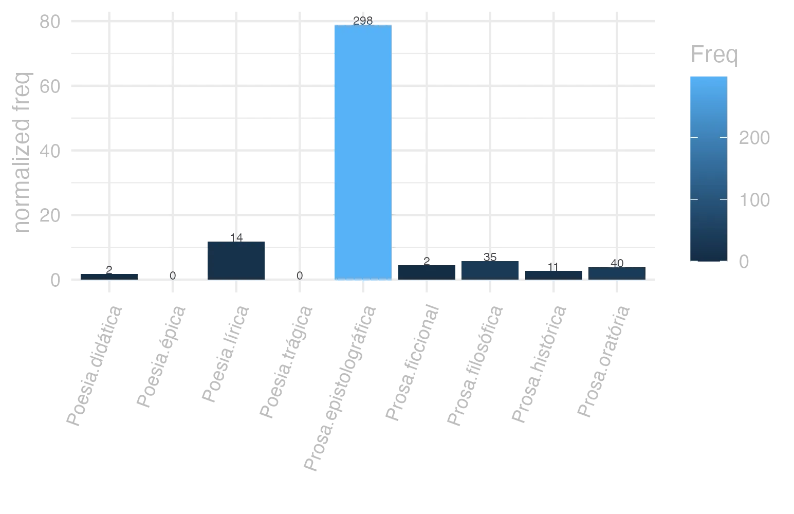This charts plots the frequency of lemma by genre_Frequencies. The Prosa.epistolográfica subcorpus registers the highest normalized frequency, with the value of 78.96 and an absolute frequency of 298. The Prosa.epistolográfica subcorpus follows, with a normalized frequency of 78.96 and an absolute frequency of 298. the subcorpus with the least normalized frequency is Poesia.trágica with the normalized value of 0 and an absolute freqeuncy of 0. here are all the values: subcorpus: Prosa.histórica ; normalized frequency: 11 ; absolute frequency: 2.67776722899778. subcorpus: Prosa.filosófica ; normalized frequency: 35 ; absolute frequency: 5.76596761173622. subcorpus: Prosa.oratória ; normalized frequency: 40 ; absolute frequency: 3.84050387410828. subcorpus: Prosa.epistolográfica ; normalized frequency: 298 ; absolute frequency: 78.9634065555526. subcorpus: Poesia.lírica ; normalized frequency: 14 ; absolute frequency: 11.7775721376293. subcorpus: Poesia.didática ; normalized frequency: 2 ; absolute frequency: 1.69649673424379. subcorpus: Poesia.trágica ; normalized frequency: 0 ; absolute frequency: 0. subcorpus: Poesia.épica ; normalized frequency: 0 ; absolute frequency: 0. subcorpus: Prosa.ficcional ; normalized frequency: 2 ; absolute frequency: 4.49337227589306