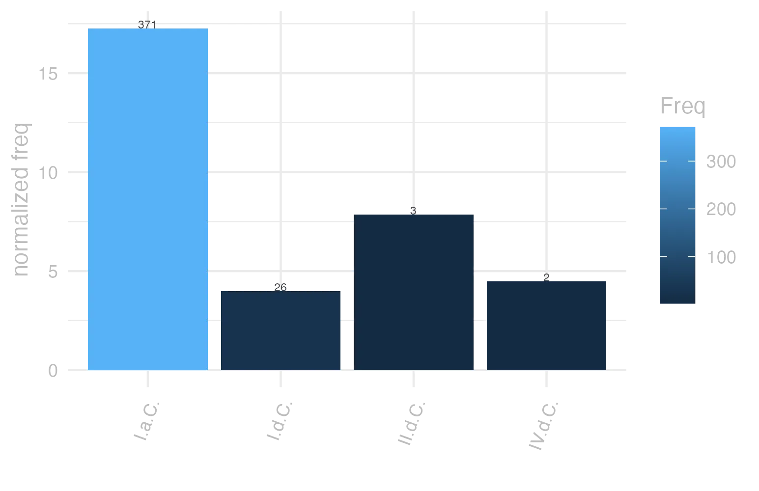 This charts plots the frequency of lemma by period_Frequencies. The I.a.C. subcorpus registers the highest normalized frequency, with the value of 17.27 and an absolute frequency of 371. The I.d.C. subcorpus follows, with a normalized frequency of 3.98 and an absolute frequency of 26. the subcorpus with the least normalized frequency is I.d.C. with the normalized value of 3.98 and an absolute freqeuncy of 26. here are all the values: subcorpus: I.a.C. ; normalized frequency: 371 ; absolute frequency: 17.2678612985804. subcorpus: I.d.C. ; normalized frequency: 26 ; absolute frequency: 3.97735964509714. subcorpus: II.d.C. ; normalized frequency: 3 ; absolute frequency: 7.85340314136126. subcorpus: IV.d.C. ; normalized frequency: 2 ; absolute frequency: 4.49337227589306