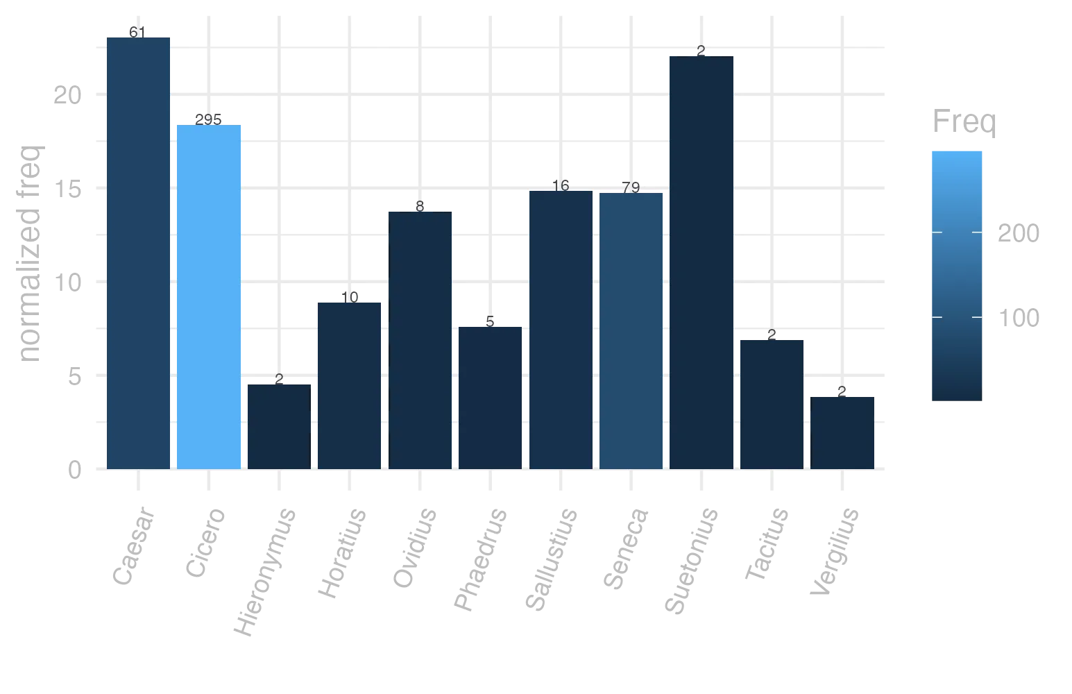This charts plots the frequency of lemma by author_Frequencies. The Caesar subcorpus registers the highest normalized frequency, with the value of 23.04 and an absolute frequency of 61. The Seneca subcorpus follows, with a normalized frequency of 14.74 and an absolute frequency of 79. the subcorpus with the least normalized frequency is Vergilius with the normalized value of 3.86 and an absolute freqeuncy of 2. here are all the values: subcorpus: Caesar ; normalized frequency: 61 ; absolute frequency: 23.0379938061787. subcorpus: Cicero ; normalized frequency: 295 ; absolute frequency: 18.3773142956816. subcorpus: Horatius ; normalized frequency: 10 ; absolute frequency: 8.88020602077968. subcorpus: Ovidius ; normalized frequency: 8 ; absolute frequency: 13.7268359643102. subcorpus: Phaedrus ; normalized frequency: 5 ; absolute frequency: 7.59070897221801. subcorpus: Sallustius ; normalized frequency: 16 ; absolute frequency: 14.8409238475095. subcorpus: Seneca ; normalized frequency: 79 ; absolute frequency: 14.7440323995446. subcorpus: Suetonius ; normalized frequency: 2 ; absolute frequency: 22.0507166482911. subcorpus: Tacitus ; normalized frequency: 2 ; absolute frequency: 6.86577411603158. subcorpus: Vergilius ; normalized frequency: 2 ; absolute frequency: 3.86100386100386. subcorpus: Hieronymus ; normalized frequency: 2 ; absolute frequency: 4.49337227589306