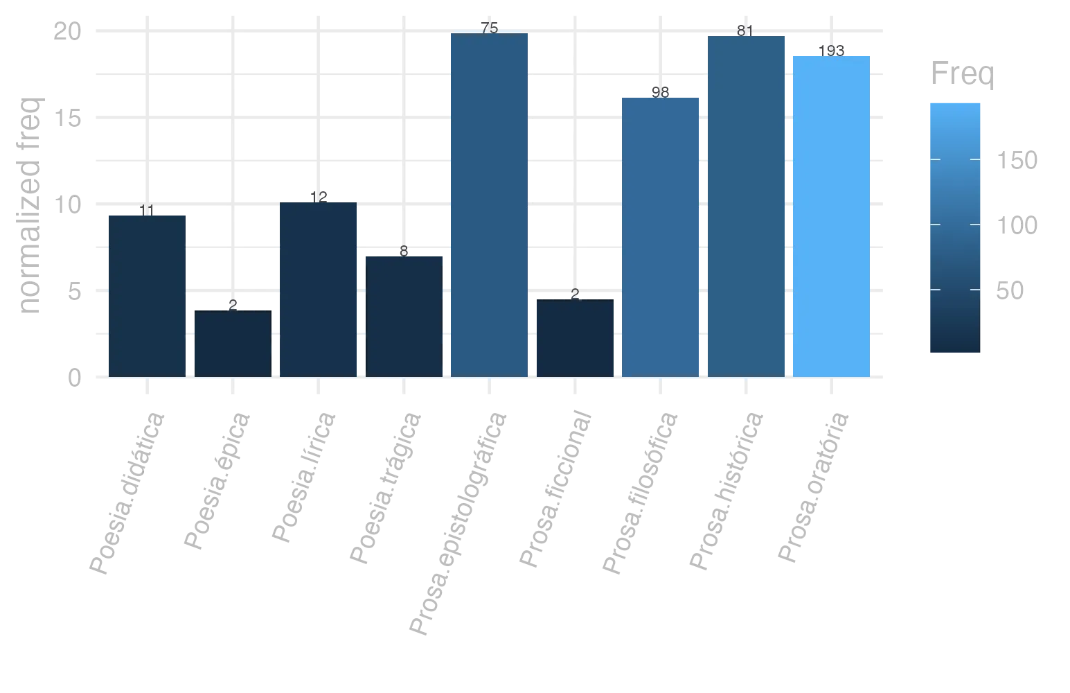 This charts plots the frequency of lemma by genre_Frequencies. The Prosa.epistolográfica subcorpus registers the highest normalized frequency, with the value of 19.87 and an absolute frequency of 75. The Prosa.histórica subcorpus follows, with a normalized frequency of 19.72 and an absolute frequency of 81. the subcorpus with the least normalized frequency is Poesia.épica with the normalized value of 3.86 and an absolute freqeuncy of 2. here are all the values: subcorpus: Prosa.histórica ; normalized frequency: 81 ; absolute frequency: 19.7181041408019. subcorpus: Prosa.filosófica ; normalized frequency: 98 ; absolute frequency: 16.1447093128614. subcorpus: Prosa.oratória ; normalized frequency: 193 ; absolute frequency: 18.5304311925725. subcorpus: Prosa.epistolográfica ; normalized frequency: 75 ; absolute frequency: 19.8733405760619. subcorpus: Poesia.lírica ; normalized frequency: 12 ; absolute frequency: 10.0950618322537. subcorpus: Poesia.didática ; normalized frequency: 11 ; absolute frequency: 9.33073203834083. subcorpus: Poesia.trágica ; normalized frequency: 8 ; absolute frequency: 6.94927032661571. subcorpus: Poesia.épica ; normalized frequency: 2 ; absolute frequency: 3.86100386100386. subcorpus: Prosa.ficcional ; normalized frequency: 2 ; absolute frequency: 4.49337227589306