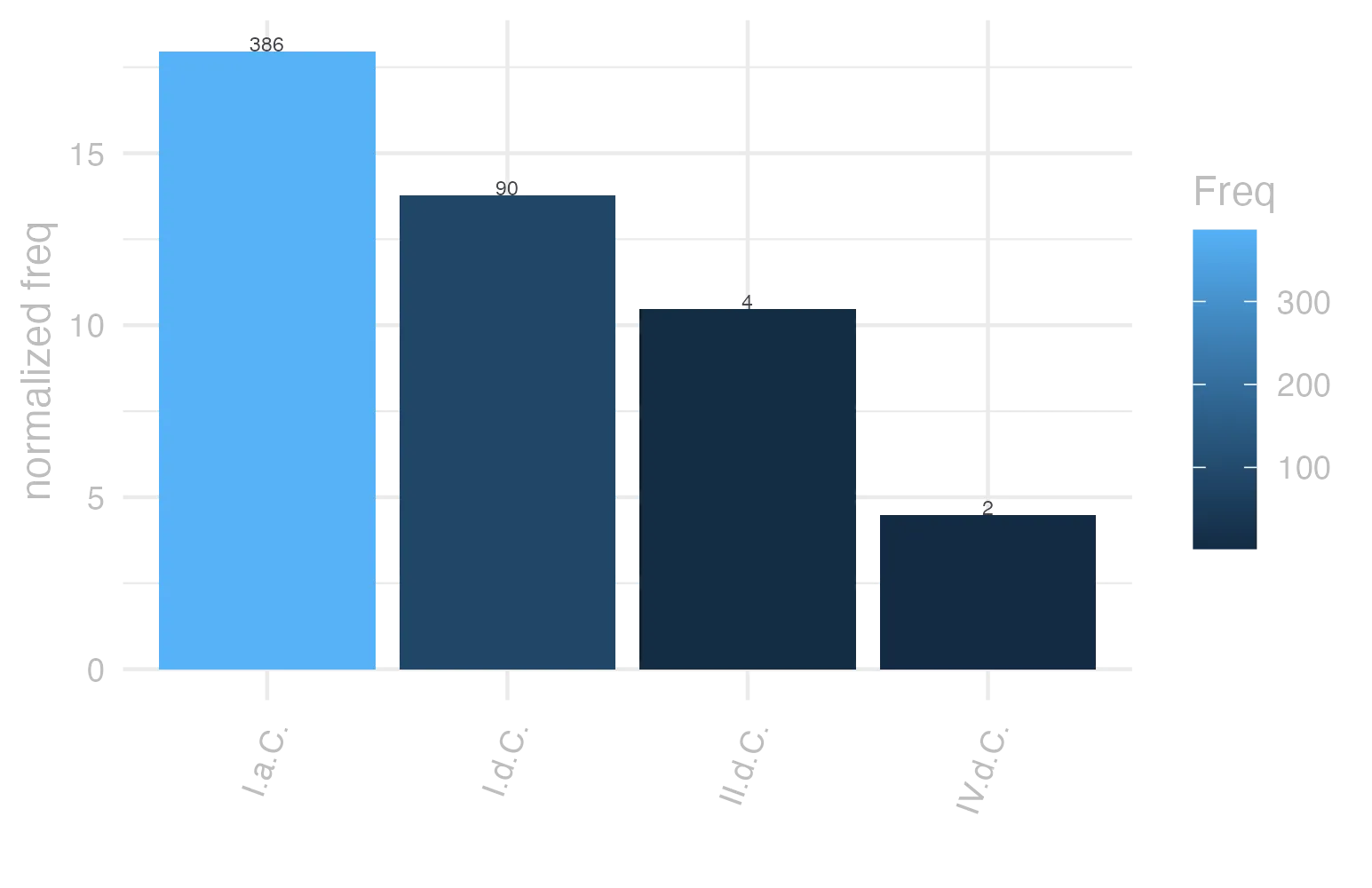 This charts plots the frequency of lemma by period_Frequencies. The I.a.C. subcorpus registers the highest normalized frequency, with the value of 17.97 and an absolute frequency of 386. The I.a.C. subcorpus follows, with a normalized frequency of 17.97 and an absolute frequency of 386. the subcorpus with the least normalized frequency is IV.d.C. with the normalized value of 4.49 and an absolute freqeuncy of 2. here are all the values: subcorpus: I.a.C. ; normalized frequency: 386 ; absolute frequency: 17.9660228066093. subcorpus: I.d.C. ; normalized frequency: 90 ; absolute frequency: 13.7677833868747. subcorpus: II.d.C. ; normalized frequency: 4 ; absolute frequency: 10.4712041884817. subcorpus: IV.d.C. ; normalized frequency: 2 ; absolute frequency: 4.49337227589306