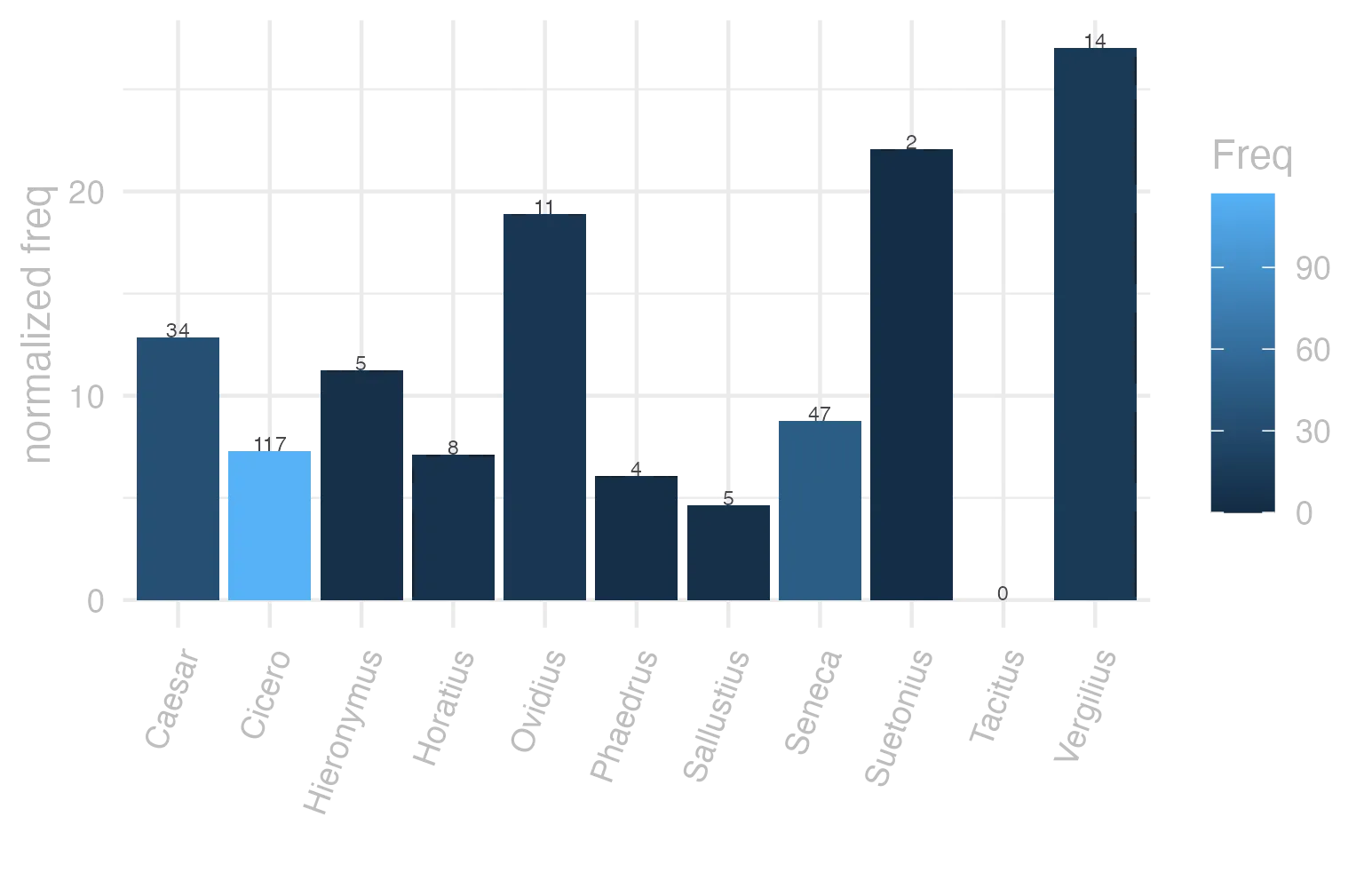 This charts plots the frequency of lemma by author_Frequencies. The Vergilius subcorpus registers the highest normalized frequency, with the value of 27.03 and an absolute frequency of 14. The Suetonius subcorpus follows, with a normalized frequency of 22.05 and an absolute frequency of 2. the subcorpus with the least normalized frequency is Tacitus with the normalized value of 0 and an absolute freqeuncy of 0. here are all the values: subcorpus: Caesar ; normalized frequency: 34 ; absolute frequency: 12.8408490067226. subcorpus: Cicero ; normalized frequency: 117 ; absolute frequency: 7.28862973760933. subcorpus: Horatius ; normalized frequency: 8 ; absolute frequency: 7.10416481662375. subcorpus: Ovidius ; normalized frequency: 11 ; absolute frequency: 18.8743994509266. subcorpus: Phaedrus ; normalized frequency: 4 ; absolute frequency: 6.0725671777744. subcorpus: Sallustius ; normalized frequency: 5 ; absolute frequency: 4.63778870234672. subcorpus: Seneca ; normalized frequency: 47 ; absolute frequency: 8.77176611112148. subcorpus: Suetonius ; normalized frequency: 2 ; absolute frequency: 22.0507166482911. subcorpus: Tacitus ; normalized frequency: 0 ; absolute frequency: 0. subcorpus: Vergilius ; normalized frequency: 14 ; absolute frequency: 27.027027027027. subcorpus: Hieronymus ; normalized frequency: 5 ; absolute frequency: 11.2334306897326