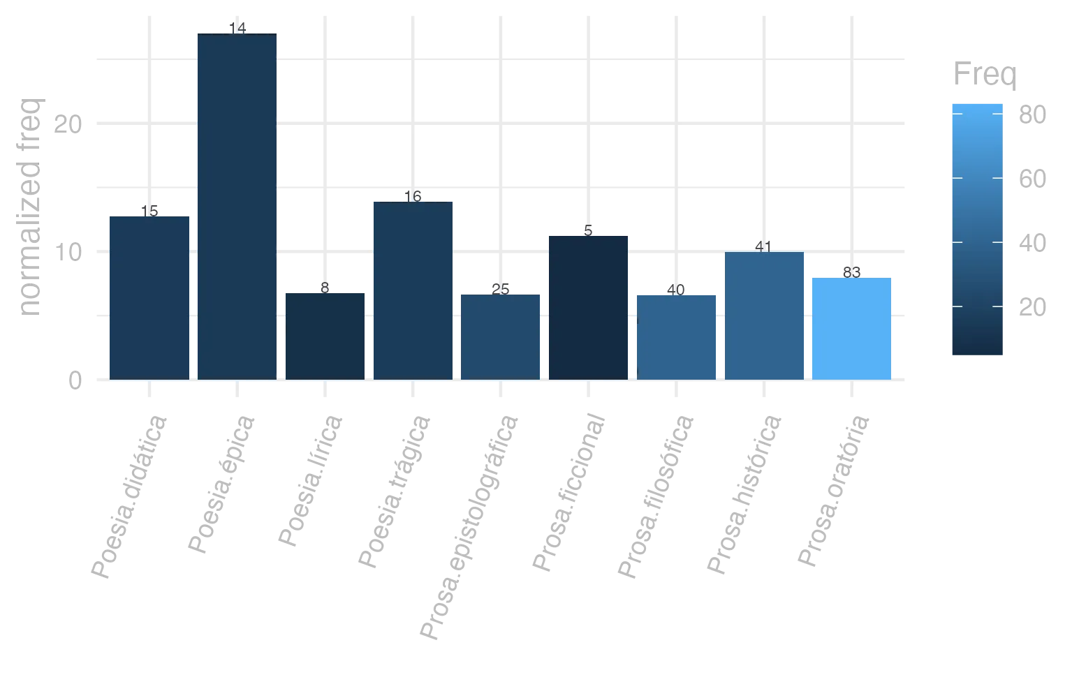 This charts plots the frequency of lemma by genre_Frequencies. The Poesia.épica subcorpus registers the highest normalized frequency, with the value of 27.03 and an absolute frequency of 14. The Poesia.trágica subcorpus follows, with a normalized frequency of 13.9 and an absolute frequency of 16. the subcorpus with the least normalized frequency is Prosa.filosófica with the normalized value of 6.59 and an absolute freqeuncy of 40. here are all the values: subcorpus: Prosa.histórica ; normalized frequency: 41 ; absolute frequency: 9.98076876262811. subcorpus: Prosa.filosófica ; normalized frequency: 40 ; absolute frequency: 6.58967727055567. subcorpus: Prosa.oratória ; normalized frequency: 83 ; absolute frequency: 7.96904553877469. subcorpus: Prosa.epistolográfica ; normalized frequency: 25 ; absolute frequency: 6.6244468586873. subcorpus: Poesia.lírica ; normalized frequency: 8 ; absolute frequency: 6.73004122150248. subcorpus: Poesia.didática ; normalized frequency: 15 ; absolute frequency: 12.7237255068284. subcorpus: Poesia.trágica ; normalized frequency: 16 ; absolute frequency: 13.8985406532314. subcorpus: Poesia.épica ; normalized frequency: 14 ; absolute frequency: 27.027027027027. subcorpus: Prosa.ficcional ; normalized frequency: 5 ; absolute frequency: 11.2334306897326