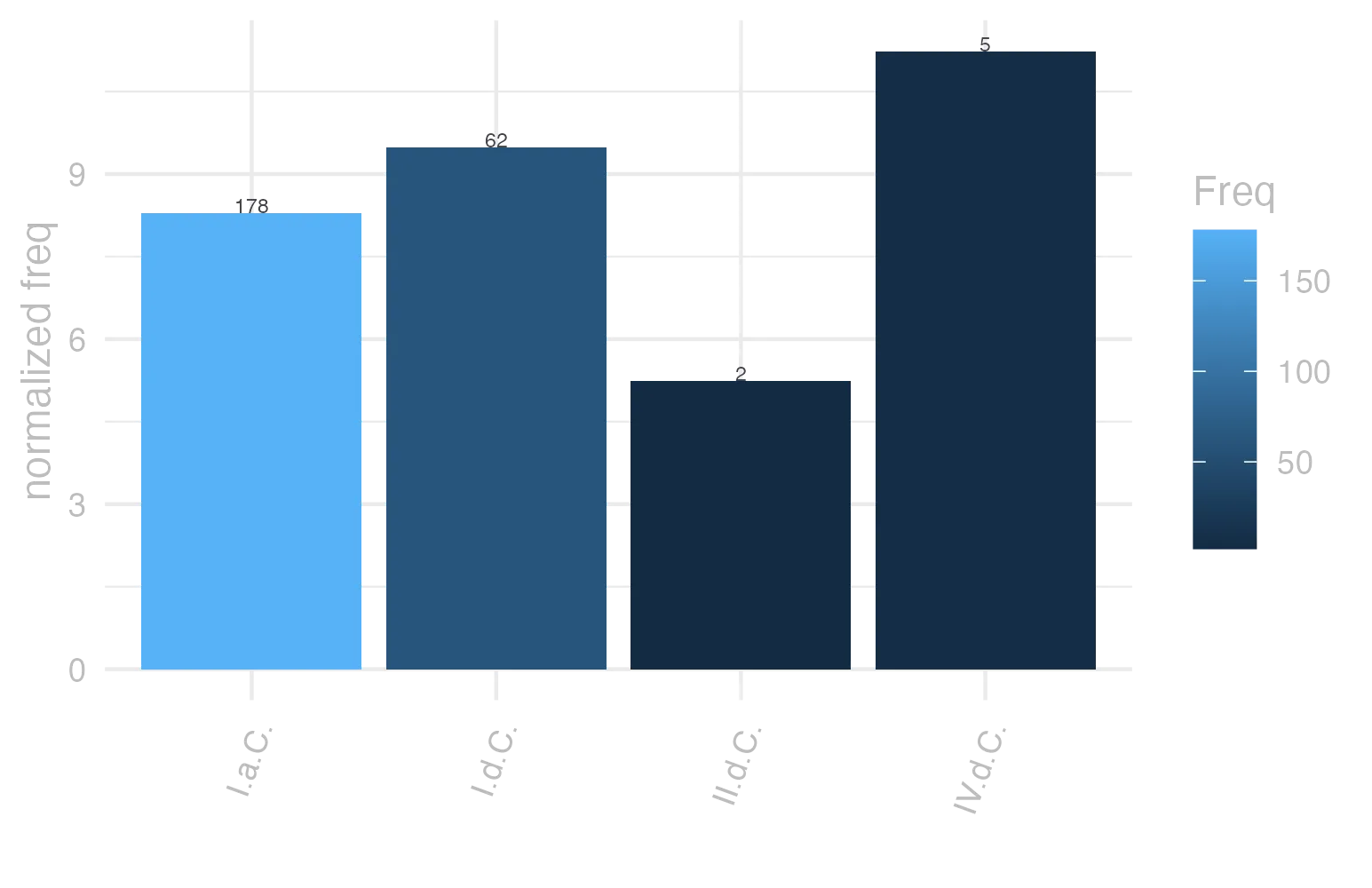 This charts plots the frequency of lemma by period_Frequencies. The IV.d.C. subcorpus registers the highest normalized frequency, with the value of 11.23 and an absolute frequency of 5. The I.d.C. subcorpus follows, with a normalized frequency of 9.48 and an absolute frequency of 62. the subcorpus with the least normalized frequency is II.d.C. with the normalized value of 5.24 and an absolute freqeuncy of 2. here are all the values: subcorpus: I.a.C. ; normalized frequency: 178 ; absolute frequency: 8.28484989527577. subcorpus: I.d.C. ; normalized frequency: 62 ; absolute frequency: 9.48447299984702. subcorpus: II.d.C. ; normalized frequency: 2 ; absolute frequency: 5.23560209424084. subcorpus: IV.d.C. ; normalized frequency: 5 ; absolute frequency: 11.2334306897326