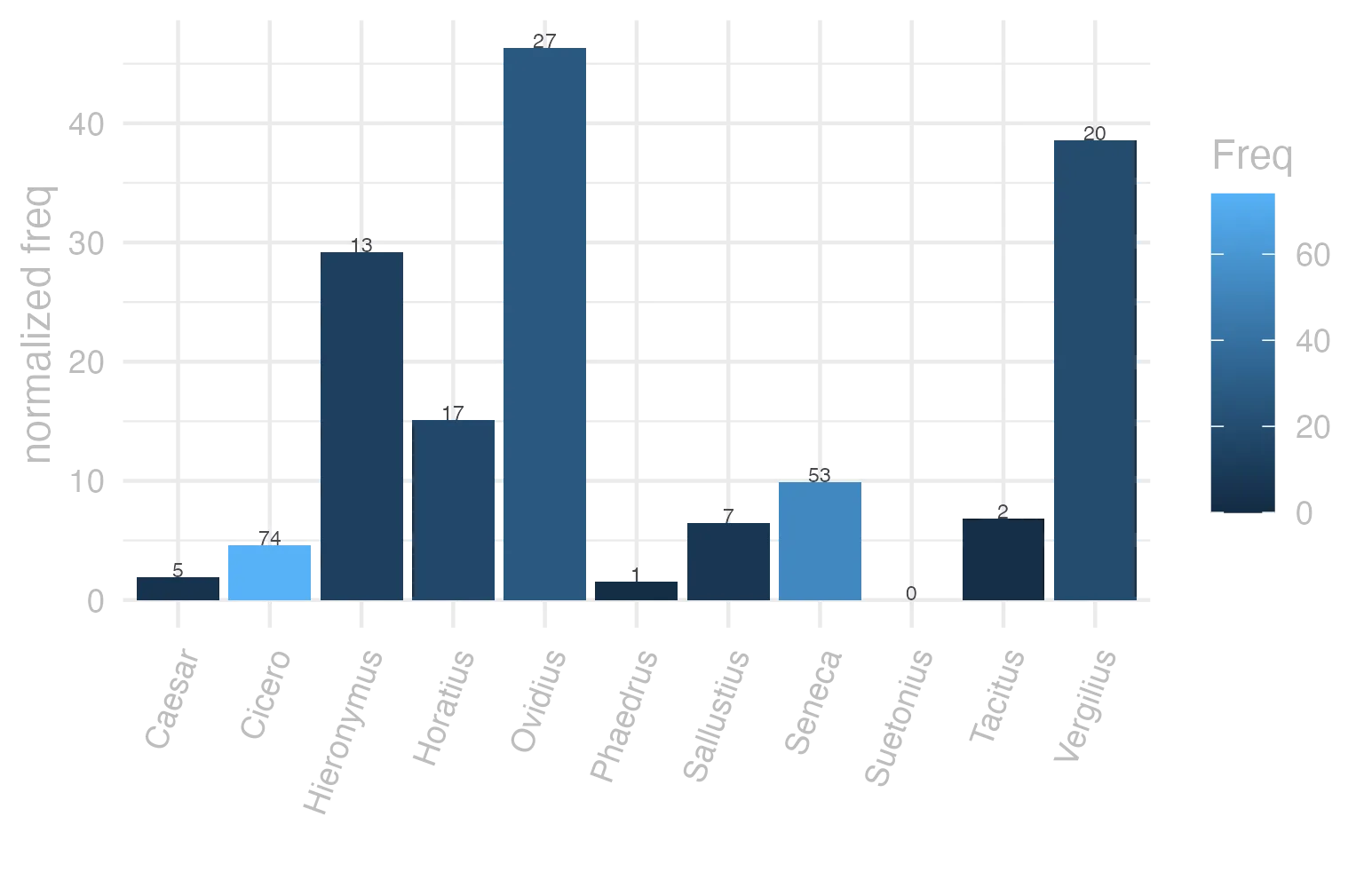 This charts plots the frequency of lemma by author_Frequencies. The Ovidius subcorpus registers the highest normalized frequency, with the value of 46.33 and an absolute frequency of 27. The Tacitus subcorpus follows, with a normalized frequency of 6.87 and an absolute frequency of 2. the subcorpus with the least normalized frequency is Suetonius with the normalized value of 0 and an absolute freqeuncy of 0. here are all the values: subcorpus: Caesar ; normalized frequency: 5 ; absolute frequency: 1.88836014804744. subcorpus: Cicero ; normalized frequency: 74 ; absolute frequency: 4.60990256908624. subcorpus: Horatius ; normalized frequency: 17 ; absolute frequency: 15.0963502353255. subcorpus: Ovidius ; normalized frequency: 27 ; absolute frequency: 46.328071379547. subcorpus: Phaedrus ; normalized frequency: 1 ; absolute frequency: 1.5181417944436. subcorpus: Sallustius ; normalized frequency: 7 ; absolute frequency: 6.49290418328541. subcorpus: Seneca ; normalized frequency: 53 ; absolute frequency: 9.89156604020082. subcorpus: Suetonius ; normalized frequency: 0 ; absolute frequency: 0. subcorpus: Tacitus ; normalized frequency: 2 ; absolute frequency: 6.86577411603158. subcorpus: Vergilius ; normalized frequency: 20 ; absolute frequency: 38.6100386100386. subcorpus: Hieronymus ; normalized frequency: 13 ; absolute frequency: 29.2069197933049