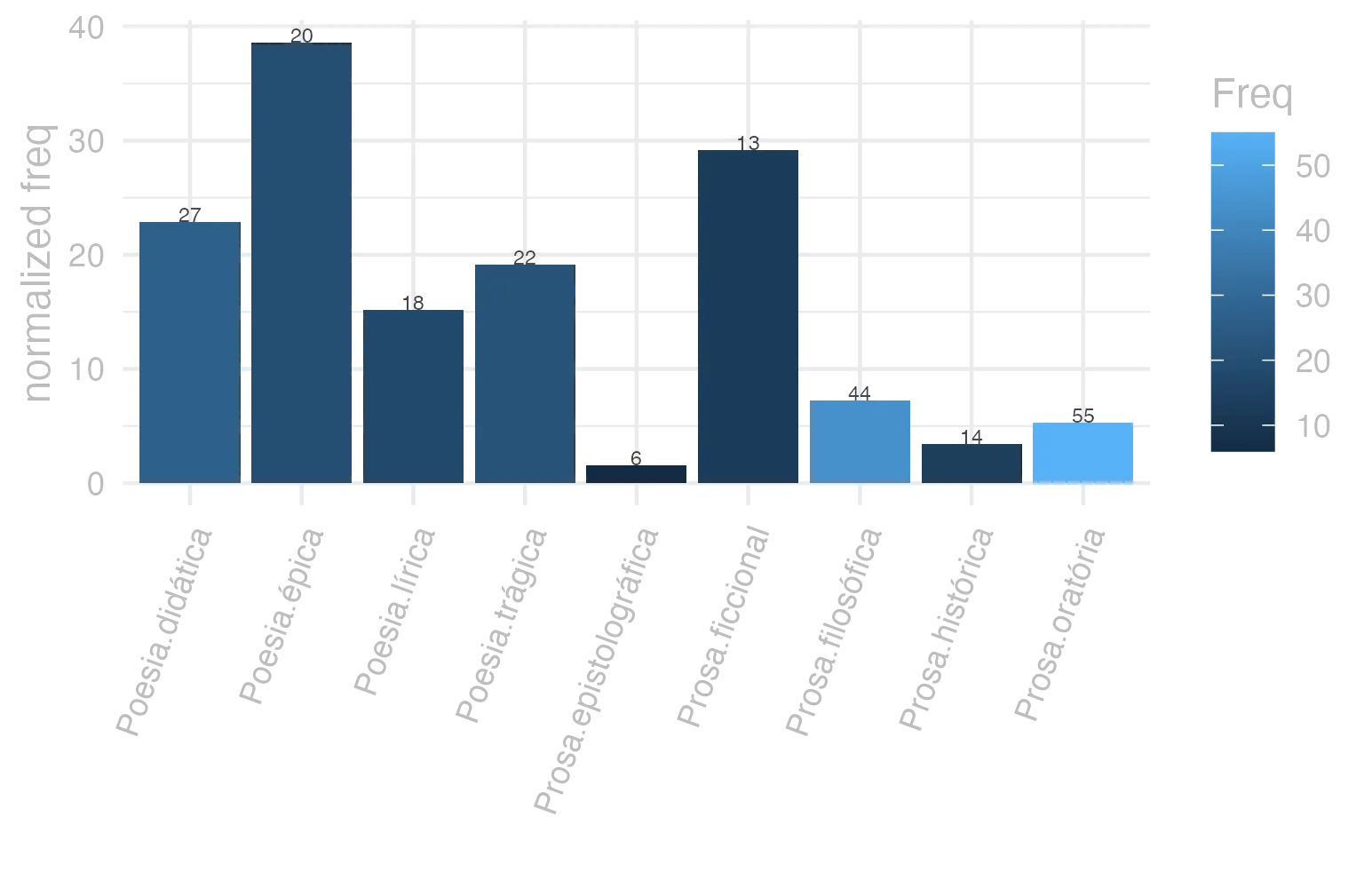 This charts plots the frequency of lemma by genre_Frequencies. The Poesia.épica subcorpus registers the highest normalized frequency, with the value of 38.61 and an absolute frequency of 20. The Poesia.épica subcorpus follows, with a normalized frequency of 38.61 and an absolute frequency of 20. the subcorpus with the least normalized frequency is Prosa.epistolográfica with the normalized value of 1.59 and an absolute freqeuncy of 6. here are all the values: subcorpus: Prosa.histórica ; normalized frequency: 14 ; absolute frequency: 3.40806738236082. subcorpus: Prosa.filosófica ; normalized frequency: 44 ; absolute frequency: 7.24864499761124. subcorpus: Prosa.oratória ; normalized frequency: 55 ; absolute frequency: 5.28069282689889. subcorpus: Prosa.epistolográfica ; normalized frequency: 6 ; absolute frequency: 1.58986724608495. subcorpus: Poesia.lírica ; normalized frequency: 18 ; absolute frequency: 15.1425927483806. subcorpus: Poesia.didática ; normalized frequency: 27 ; absolute frequency: 22.9027059122911. subcorpus: Poesia.trágica ; normalized frequency: 22 ; absolute frequency: 19.1104933981932. subcorpus: Poesia.épica ; normalized frequency: 20 ; absolute frequency: 38.6100386100386. subcorpus: Prosa.ficcional ; normalized frequency: 13 ; absolute frequency: 29.2069197933049