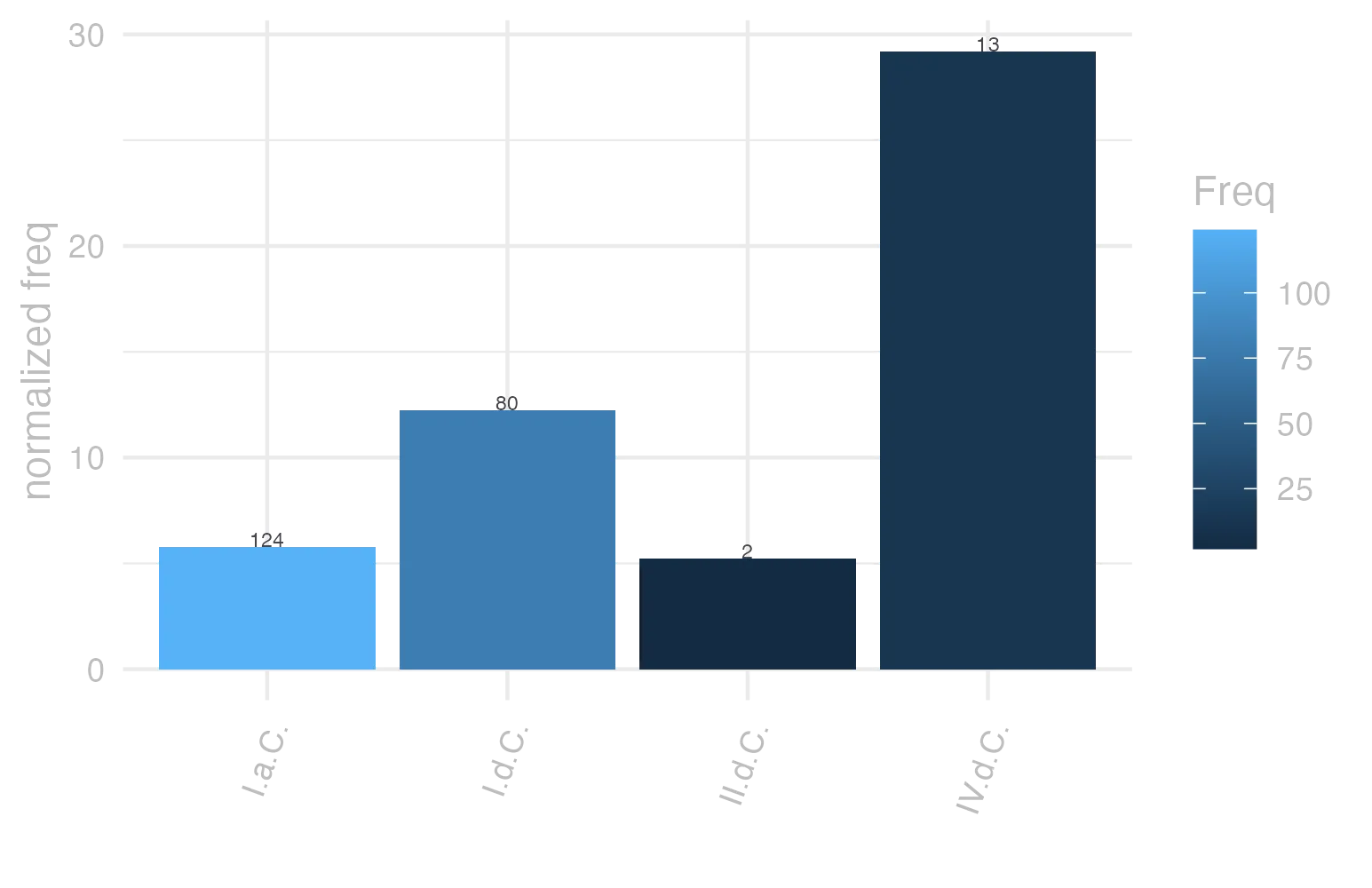 This charts plots the frequency of lemma by period_Frequencies. The IV.d.C. subcorpus registers the highest normalized frequency, with the value of 29.21 and an absolute frequency of 13. The I.d.C. subcorpus follows, with a normalized frequency of 12.24 and an absolute frequency of 80. the subcorpus with the least normalized frequency is II.d.C. with the normalized value of 5.24 and an absolute freqeuncy of 2. here are all the values: subcorpus: I.a.C. ; normalized frequency: 124 ; absolute frequency: 5.77146846637189. subcorpus: I.d.C. ; normalized frequency: 80 ; absolute frequency: 12.238029677222. subcorpus: II.d.C. ; normalized frequency: 2 ; absolute frequency: 5.23560209424084. subcorpus: IV.d.C. ; normalized frequency: 13 ; absolute frequency: 29.2069197933049