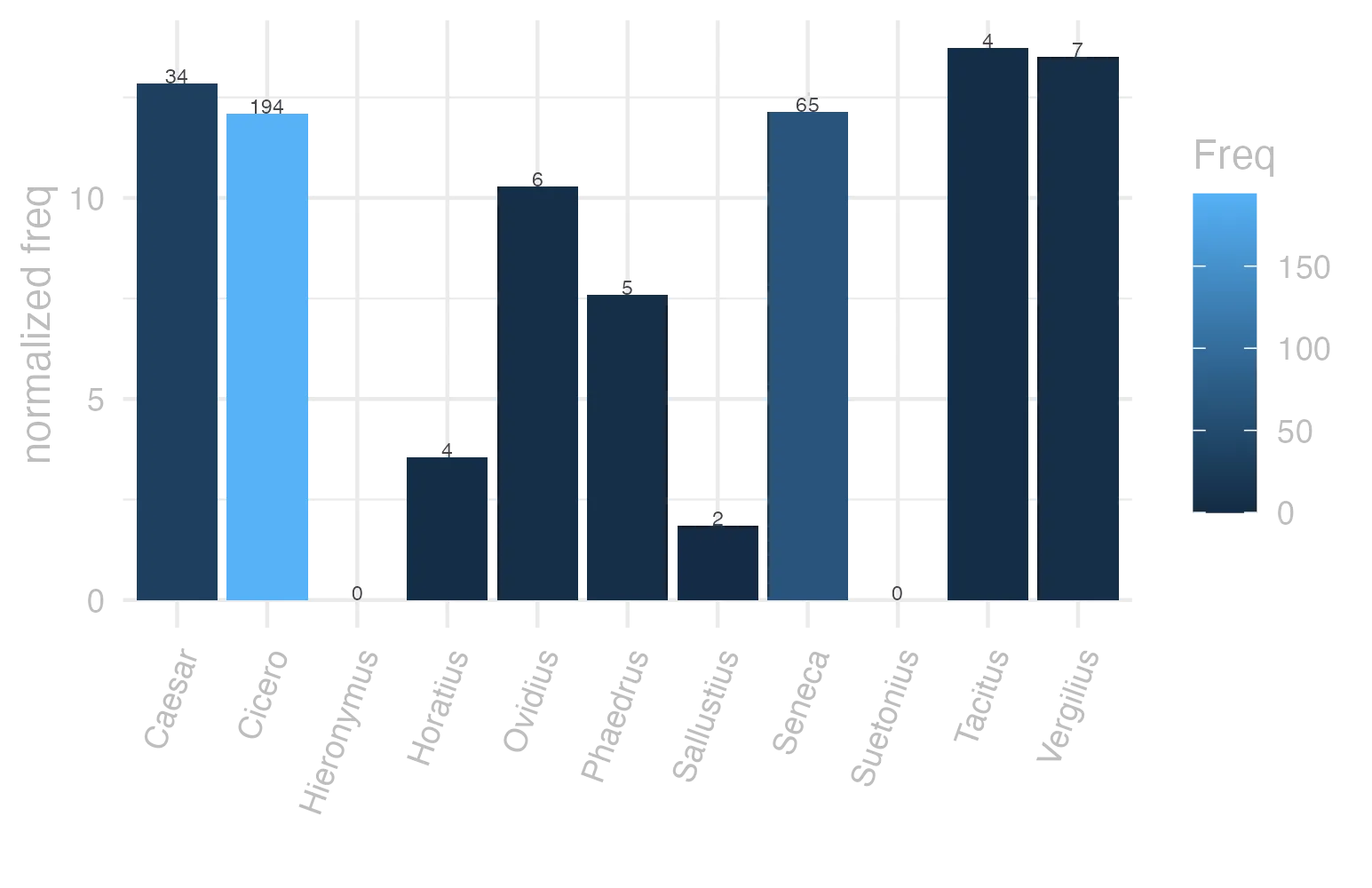 This charts plots the frequency of lemma by author_Frequencies. The Tacitus subcorpus registers the highest normalized frequency, with the value of 13.73 and an absolute frequency of 4. The Tacitus subcorpus follows, with a normalized frequency of 13.73 and an absolute frequency of 4. the subcorpus with the least normalized frequency is Suetonius with the normalized value of 0 and an absolute freqeuncy of 0. here are all the values: subcorpus: Caesar ; normalized frequency: 34 ; absolute frequency: 12.8408490067226. subcorpus: Cicero ; normalized frequency: 194 ; absolute frequency: 12.0854202486856. subcorpus: Horatius ; normalized frequency: 4 ; absolute frequency: 3.55208240831187. subcorpus: Ovidius ; normalized frequency: 6 ; absolute frequency: 10.2951269732327. subcorpus: Phaedrus ; normalized frequency: 5 ; absolute frequency: 7.59070897221801. subcorpus: Sallustius ; normalized frequency: 2 ; absolute frequency: 1.85511548093869. subcorpus: Seneca ; normalized frequency: 65 ; absolute frequency: 12.1311658983595. subcorpus: Suetonius ; normalized frequency: 0 ; absolute frequency: 0. subcorpus: Tacitus ; normalized frequency: 4 ; absolute frequency: 13.7315482320632. subcorpus: Vergilius ; normalized frequency: 7 ; absolute frequency: 13.5135135135135. subcorpus: Hieronymus ; normalized frequency: 0 ; absolute frequency: 0