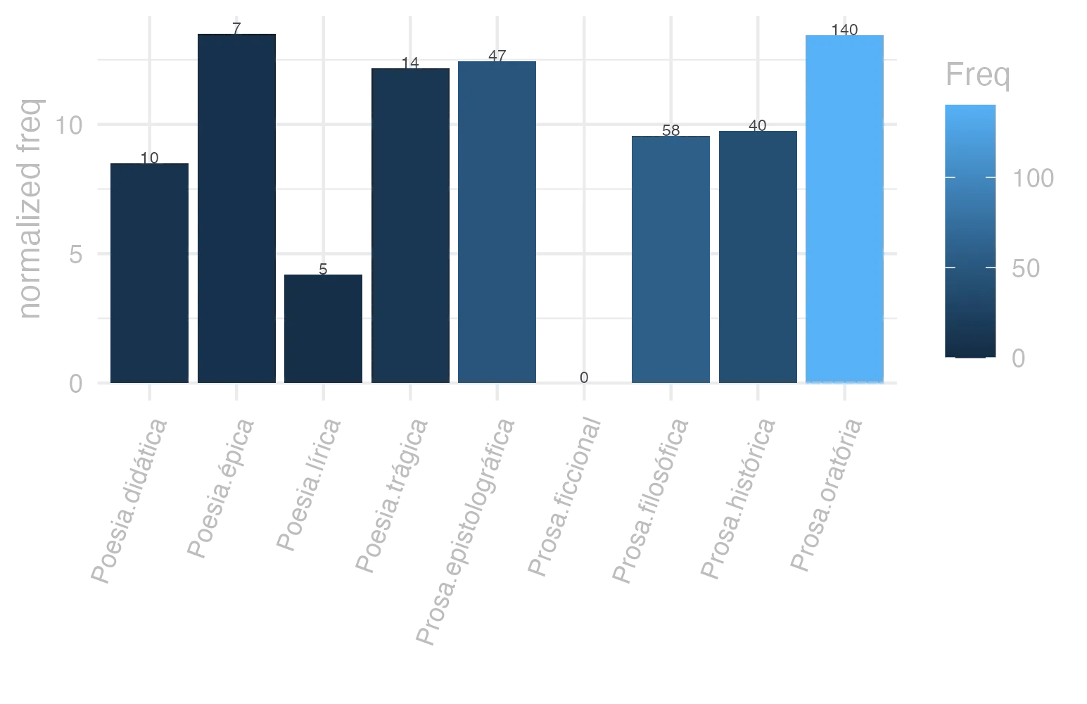 This charts plots the frequency of lemma by genre_Frequencies. The Poesia.épica subcorpus registers the highest normalized frequency, with the value of 13.51 and an absolute frequency of 7. The Prosa.oratória subcorpus follows, with a normalized frequency of 13.44 and an absolute frequency of 140. the subcorpus with the least normalized frequency is Prosa.ficcional with the normalized value of 0 and an absolute freqeuncy of 0. here are all the values: subcorpus: Prosa.histórica ; normalized frequency: 40 ; absolute frequency: 9.73733537817376. subcorpus: Prosa.filosófica ; normalized frequency: 58 ; absolute frequency: 9.55503204230573. subcorpus: Prosa.oratória ; normalized frequency: 140 ; absolute frequency: 13.441763559379. subcorpus: Prosa.epistolográfica ; normalized frequency: 47 ; absolute frequency: 12.4539600943321. subcorpus: Poesia.lírica ; normalized frequency: 5 ; absolute frequency: 4.20627576343905. subcorpus: Poesia.didática ; normalized frequency: 10 ; absolute frequency: 8.48248367121893. subcorpus: Poesia.trágica ; normalized frequency: 14 ; absolute frequency: 12.1612230715775. subcorpus: Poesia.épica ; normalized frequency: 7 ; absolute frequency: 13.5135135135135. subcorpus: Prosa.ficcional ; normalized frequency: 0 ; absolute frequency: 0
