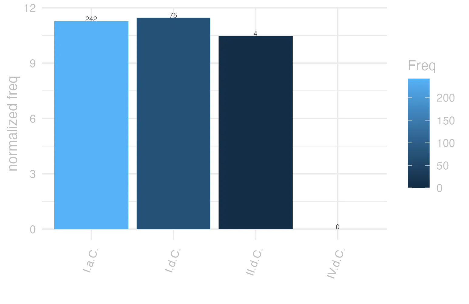 This charts plots the frequency of lemma by period_Frequencies. The I.d.C. subcorpus registers the highest normalized frequency, with the value of 11.47 and an absolute frequency of 75. The I.a.C. subcorpus follows, with a normalized frequency of 11.26 and an absolute frequency of 242. the subcorpus with the least normalized frequency is IV.d.C. with the normalized value of 0 and an absolute freqeuncy of 0. here are all the values: subcorpus: I.a.C. ; normalized frequency: 242 ; absolute frequency: 11.2636723295322. subcorpus: I.d.C. ; normalized frequency: 75 ; absolute frequency: 11.4731528223956. subcorpus: II.d.C. ; normalized frequency: 4 ; absolute frequency: 10.4712041884817. subcorpus: IV.d.C. ; normalized frequency: 0 ; absolute frequency: 0