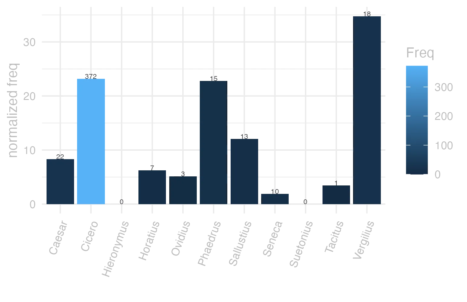 This charts plots the frequency of lemma by author_Frequencies. The Vergilius subcorpus registers the highest normalized frequency, with the value of 34.75 and an absolute frequency of 18. The Cicero subcorpus follows, with a normalized frequency of 23.17 and an absolute frequency of 372. the subcorpus with the least normalized frequency is Suetonius with the normalized value of 0 and an absolute freqeuncy of 0. here are all the values: subcorpus: Caesar ; normalized frequency: 22 ; absolute frequency: 8.30878465140872. subcorpus: Cicero ; normalized frequency: 372 ; absolute frequency: 23.1741048067579. subcorpus: Horatius ; normalized frequency: 7 ; absolute frequency: 6.21614421454578. subcorpus: Ovidius ; normalized frequency: 3 ; absolute frequency: 5.14756348661633. subcorpus: Phaedrus ; normalized frequency: 15 ; absolute frequency: 22.772126916654. subcorpus: Sallustius ; normalized frequency: 13 ; absolute frequency: 12.0582506261015. subcorpus: Seneca ; normalized frequency: 10 ; absolute frequency: 1.86633321513223. subcorpus: Suetonius ; normalized frequency: 0 ; absolute frequency: 0. subcorpus: Tacitus ; normalized frequency: 1 ; absolute frequency: 3.43288705801579. subcorpus: Vergilius ; normalized frequency: 18 ; absolute frequency: 34.7490347490347. subcorpus: Hieronymus ; normalized frequency: 0 ; absolute frequency: 0