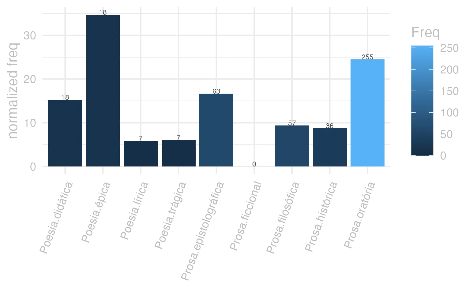 This charts plots the frequency of lemma by genre_Frequencies. The Poesia.épica subcorpus registers the highest normalized frequency, with the value of 34.75 and an absolute frequency of 18. The Prosa.oratória subcorpus follows, with a normalized frequency of 24.48 and an absolute frequency of 255. the subcorpus with the least normalized frequency is Prosa.ficcional with the normalized value of 0 and an absolute freqeuncy of 0. here are all the values: subcorpus: Prosa.histórica ; normalized frequency: 36 ; absolute frequency: 8.76360184035639. subcorpus: Prosa.filosófica ; normalized frequency: 57 ; absolute frequency: 9.39029011054184. subcorpus: Prosa.oratória ; normalized frequency: 255 ; absolute frequency: 24.4832121974403. subcorpus: Prosa.epistolográfica ; normalized frequency: 63 ; absolute frequency: 16.693606083892. subcorpus: Poesia.lírica ; normalized frequency: 7 ; absolute frequency: 5.88878606881467. subcorpus: Poesia.didática ; normalized frequency: 18 ; absolute frequency: 15.2684706081941. subcorpus: Poesia.trágica ; normalized frequency: 7 ; absolute frequency: 6.08061153578874. subcorpus: Poesia.épica ; normalized frequency: 18 ; absolute frequency: 34.7490347490347. subcorpus: Prosa.ficcional ; normalized frequency: 0 ; absolute frequency: 0