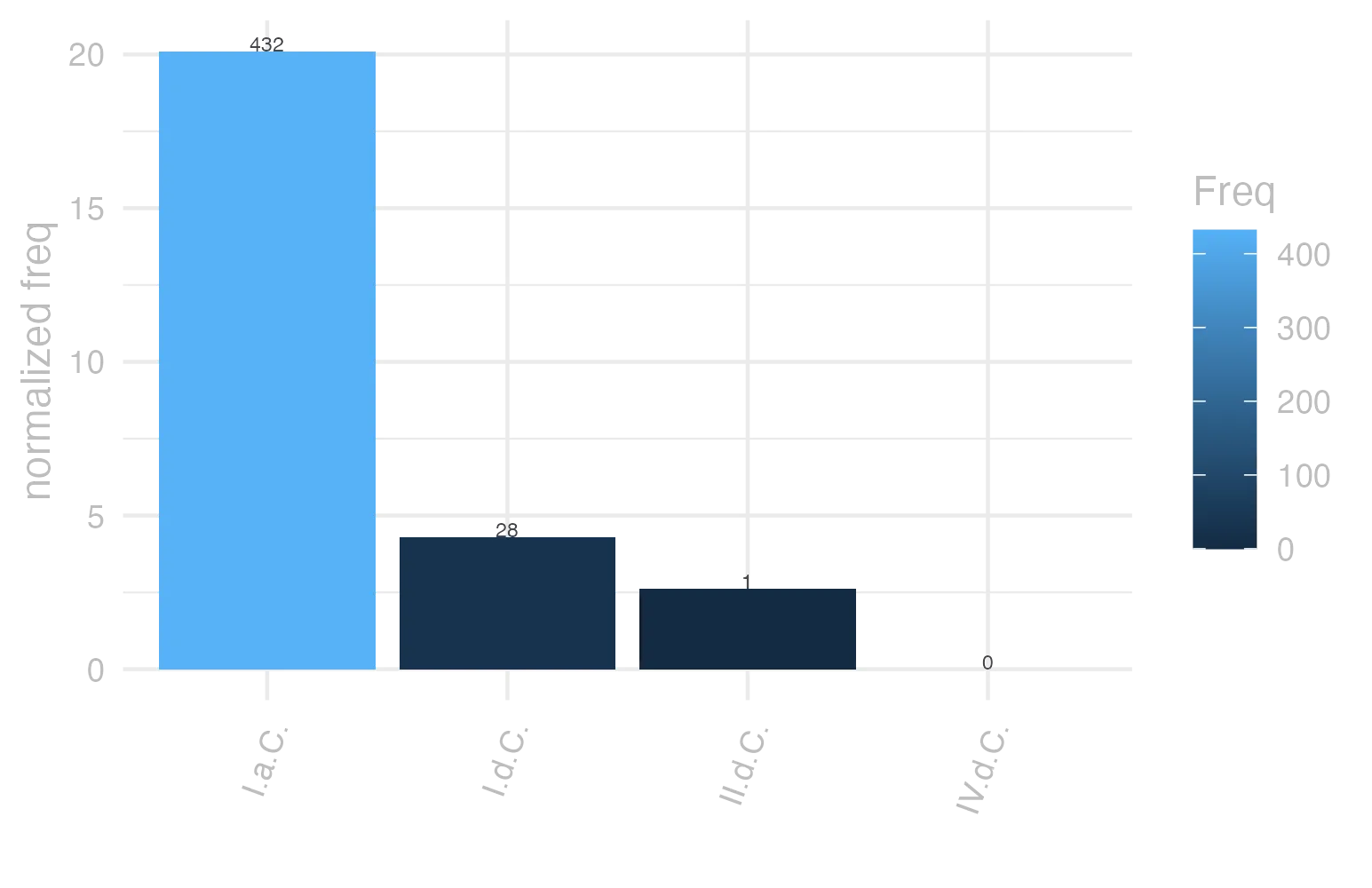 This charts plots the frequency of lemma by period_Frequencies. The I.a.C. subcorpus registers the highest normalized frequency, with the value of 20.11 and an absolute frequency of 432. The I.a.C. subcorpus follows, with a normalized frequency of 20.11 and an absolute frequency of 432. the subcorpus with the least normalized frequency is IV.d.C. with the normalized value of 0 and an absolute freqeuncy of 0. here are all the values: subcorpus: I.a.C. ; normalized frequency: 432 ; absolute frequency: 20.1070514312311. subcorpus: I.d.C. ; normalized frequency: 28 ; absolute frequency: 4.28331038702769. subcorpus: II.d.C. ; normalized frequency: 1 ; absolute frequency: 2.61780104712042. subcorpus: IV.d.C. ; normalized frequency: 0 ; absolute frequency: 0