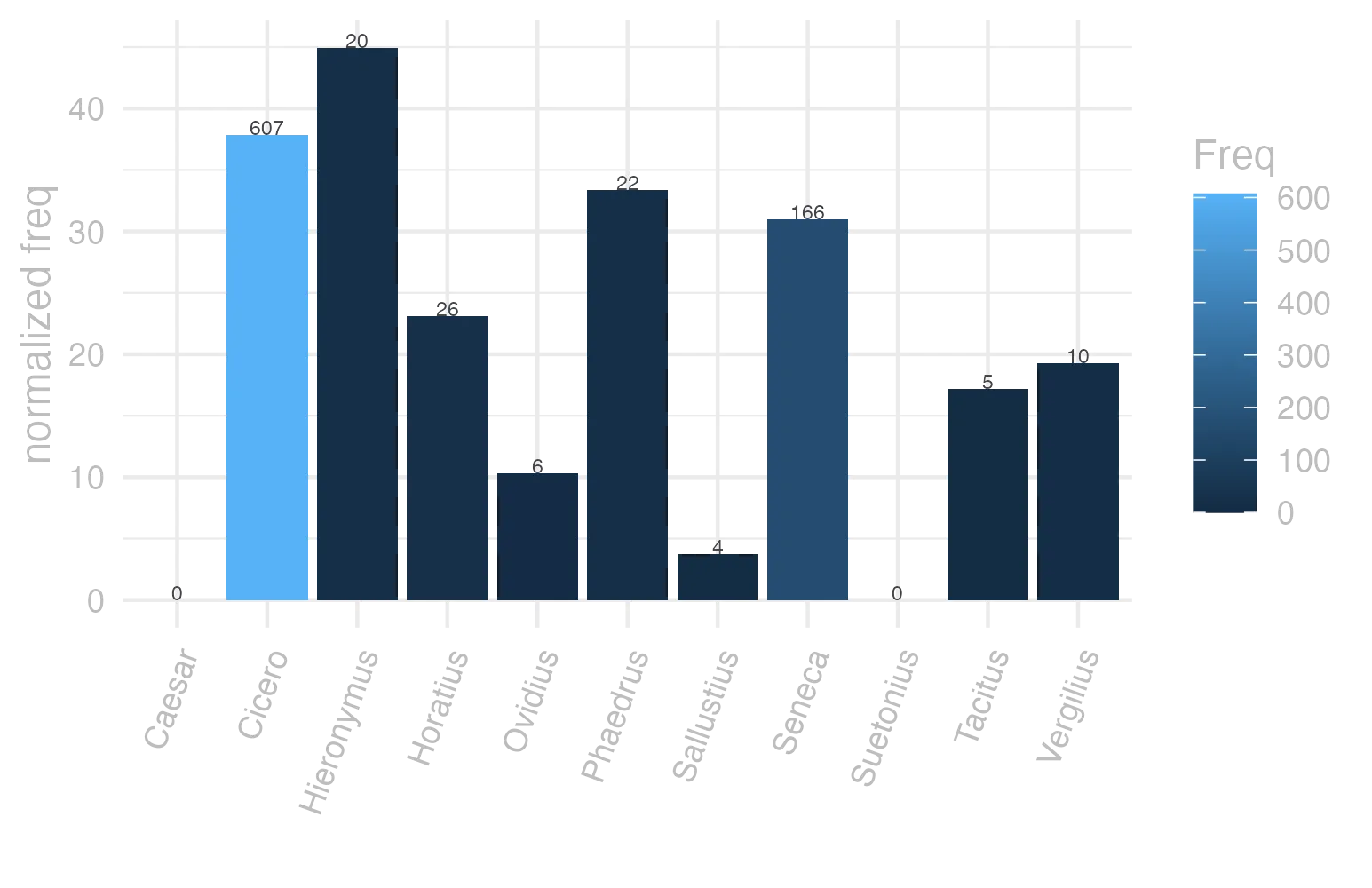 This charts plots the frequency of lemma by author_Frequencies. The Hieronymus subcorpus registers the highest normalized frequency, with the value of 44.93 and an absolute frequency of 20. The Cicero subcorpus follows, with a normalized frequency of 37.81 and an absolute frequency of 607. the subcorpus with the least normalized frequency is Caesar with the normalized value of 0 and an absolute freqeuncy of 0. here are all the values: subcorpus: Caesar ; normalized frequency: 0 ; absolute frequency: 0. subcorpus: Cicero ; normalized frequency: 607 ; absolute frequency: 37.8136602626399. subcorpus: Horatius ; normalized frequency: 26 ; absolute frequency: 23.0885356540272. subcorpus: Ovidius ; normalized frequency: 6 ; absolute frequency: 10.2951269732327. subcorpus: Phaedrus ; normalized frequency: 22 ; absolute frequency: 33.3991194777592. subcorpus: Sallustius ; normalized frequency: 4 ; absolute frequency: 3.71023096187738. subcorpus: Seneca ; normalized frequency: 166 ; absolute frequency: 30.981131371195. subcorpus: Suetonius ; normalized frequency: 0 ; absolute frequency: 0. subcorpus: Tacitus ; normalized frequency: 5 ; absolute frequency: 17.164435290079. subcorpus: Vergilius ; normalized frequency: 10 ; absolute frequency: 19.3050193050193. subcorpus: Hieronymus ; normalized frequency: 20 ; absolute frequency: 44.9337227589306