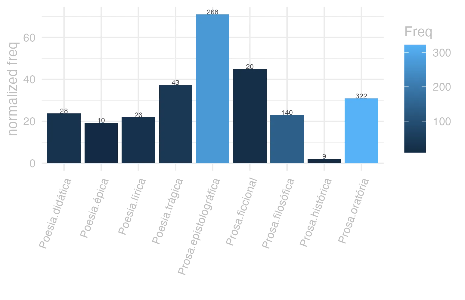 This charts plots the frequency of lemma by genre_Frequencies. The Prosa.epistolográfica subcorpus registers the highest normalized frequency, with the value of 71.01 and an absolute frequency of 268. The Poesia.épica subcorpus follows, with a normalized frequency of 19.31 and an absolute frequency of 10. the subcorpus with the least normalized frequency is Prosa.histórica with the normalized value of 2.19 and an absolute freqeuncy of 9. here are all the values: subcorpus: Prosa.histórica ; normalized frequency: 9 ; absolute frequency: 2.1909004600891. subcorpus: Prosa.filosófica ; normalized frequency: 140 ; absolute frequency: 23.0638704469449. subcorpus: Prosa.oratória ; normalized frequency: 322 ; absolute frequency: 30.9160561865717. subcorpus: Prosa.epistolográfica ; normalized frequency: 268 ; absolute frequency: 71.0140703251278. subcorpus: Poesia.lírica ; normalized frequency: 26 ; absolute frequency: 21.8726339698831. subcorpus: Poesia.didática ; normalized frequency: 28 ; absolute frequency: 23.750954279413. subcorpus: Poesia.trágica ; normalized frequency: 43 ; absolute frequency: 37.3523280055594. subcorpus: Poesia.épica ; normalized frequency: 10 ; absolute frequency: 19.3050193050193. subcorpus: Prosa.ficcional ; normalized frequency: 20 ; absolute frequency: 44.9337227589306
