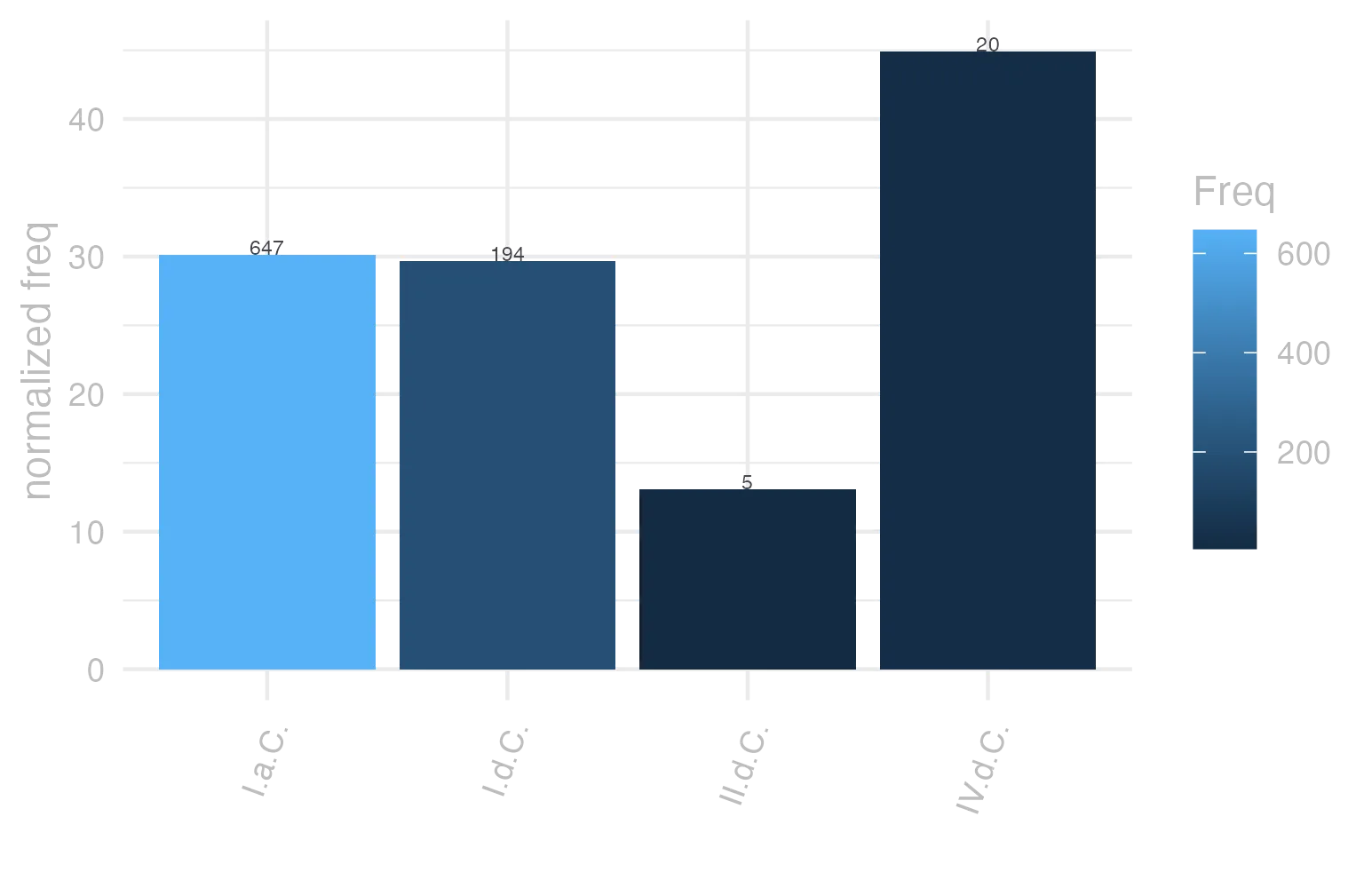This charts plots the frequency of lemma by period_Frequencies. The IV.d.C. subcorpus registers the highest normalized frequency, with the value of 44.93 and an absolute frequency of 20. The I.a.C. subcorpus follows, with a normalized frequency of 30.11 and an absolute frequency of 647. the subcorpus with the least normalized frequency is II.d.C. with the normalized value of 13.09 and an absolute freqeuncy of 5. here are all the values: subcorpus: I.a.C. ; normalized frequency: 647 ; absolute frequency: 30.1140330463114. subcorpus: I.d.C. ; normalized frequency: 194 ; absolute frequency: 29.6772219672633. subcorpus: II.d.C. ; normalized frequency: 5 ; absolute frequency: 13.0890052356021. subcorpus: IV.d.C. ; normalized frequency: 20 ; absolute frequency: 44.9337227589306