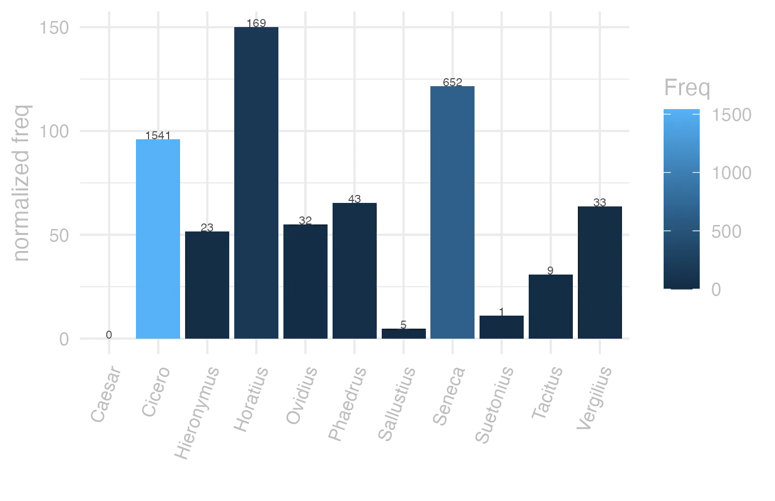 This charts plots the frequency of lemma by author_Frequencies. The Horatius subcorpus registers the highest normalized frequency, with the value of 150.08 and an absolute frequency of 169. The Sallustius subcorpus follows, with a normalized frequency of 4.64 and an absolute frequency of 5. the subcorpus with the least normalized frequency is Caesar with the normalized value of 0 and an absolute freqeuncy of 0. here are all the values: subcorpus: Caesar ; normalized frequency: 0 ; absolute frequency: 0. subcorpus: Cicero ; normalized frequency: 1541 ; absolute frequency: 95.9981062021878. subcorpus: Horatius ; normalized frequency: 169 ; absolute frequency: 150.075481751177. subcorpus: Ovidius ; normalized frequency: 32 ; absolute frequency: 54.9073438572409. subcorpus: Phaedrus ; normalized frequency: 43 ; absolute frequency: 65.2800971610748. subcorpus: Sallustius ; normalized frequency: 5 ; absolute frequency: 4.63778870234672. subcorpus: Seneca ; normalized frequency: 652 ; absolute frequency: 121.684925626621. subcorpus: Suetonius ; normalized frequency: 1 ; absolute frequency: 11.0253583241455. subcorpus: Tacitus ; normalized frequency: 9 ; absolute frequency: 30.8959835221421. subcorpus: Vergilius ; normalized frequency: 33 ; absolute frequency: 63.7065637065637. subcorpus: Hieronymus ; normalized frequency: 23 ; absolute frequency: 51.6737811727702