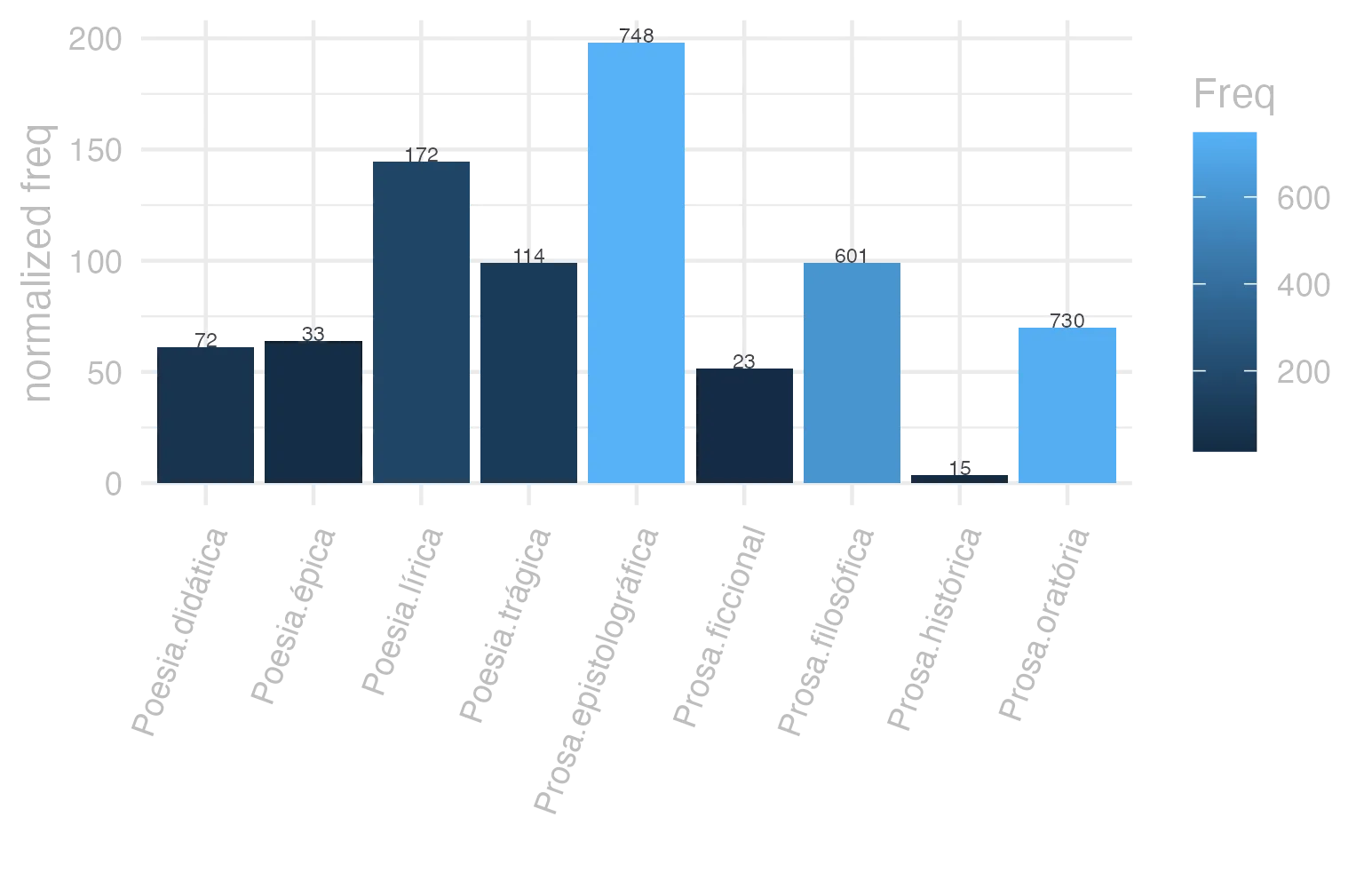 This charts plots the frequency of lemma by genre_Frequencies. The Prosa.epistolográfica subcorpus registers the highest normalized frequency, with the value of 198.2 and an absolute frequency of 748. The Prosa.epistolográfica subcorpus follows, with a normalized frequency of 198.2 and an absolute frequency of 748. the subcorpus with the least normalized frequency is Prosa.histórica with the normalized value of 3.65 and an absolute freqeuncy of 15. here are all the values: subcorpus: Prosa.histórica ; normalized frequency: 15 ; absolute frequency: 3.65150076681516. subcorpus: Prosa.filosófica ; normalized frequency: 601 ; absolute frequency: 99.009900990099. subcorpus: Prosa.oratória ; normalized frequency: 730 ; absolute frequency: 70.0891957024762. subcorpus: Prosa.epistolográfica ; normalized frequency: 748 ; absolute frequency: 198.203450011924. subcorpus: Poesia.lírica ; normalized frequency: 172 ; absolute frequency: 144.695886262303. subcorpus: Poesia.didática ; normalized frequency: 72 ; absolute frequency: 61.0738824327763. subcorpus: Poesia.trágica ; normalized frequency: 114 ; absolute frequency: 99.0271021542738. subcorpus: Poesia.épica ; normalized frequency: 33 ; absolute frequency: 63.7065637065637. subcorpus: Prosa.ficcional ; normalized frequency: 23 ; absolute frequency: 51.6737811727702