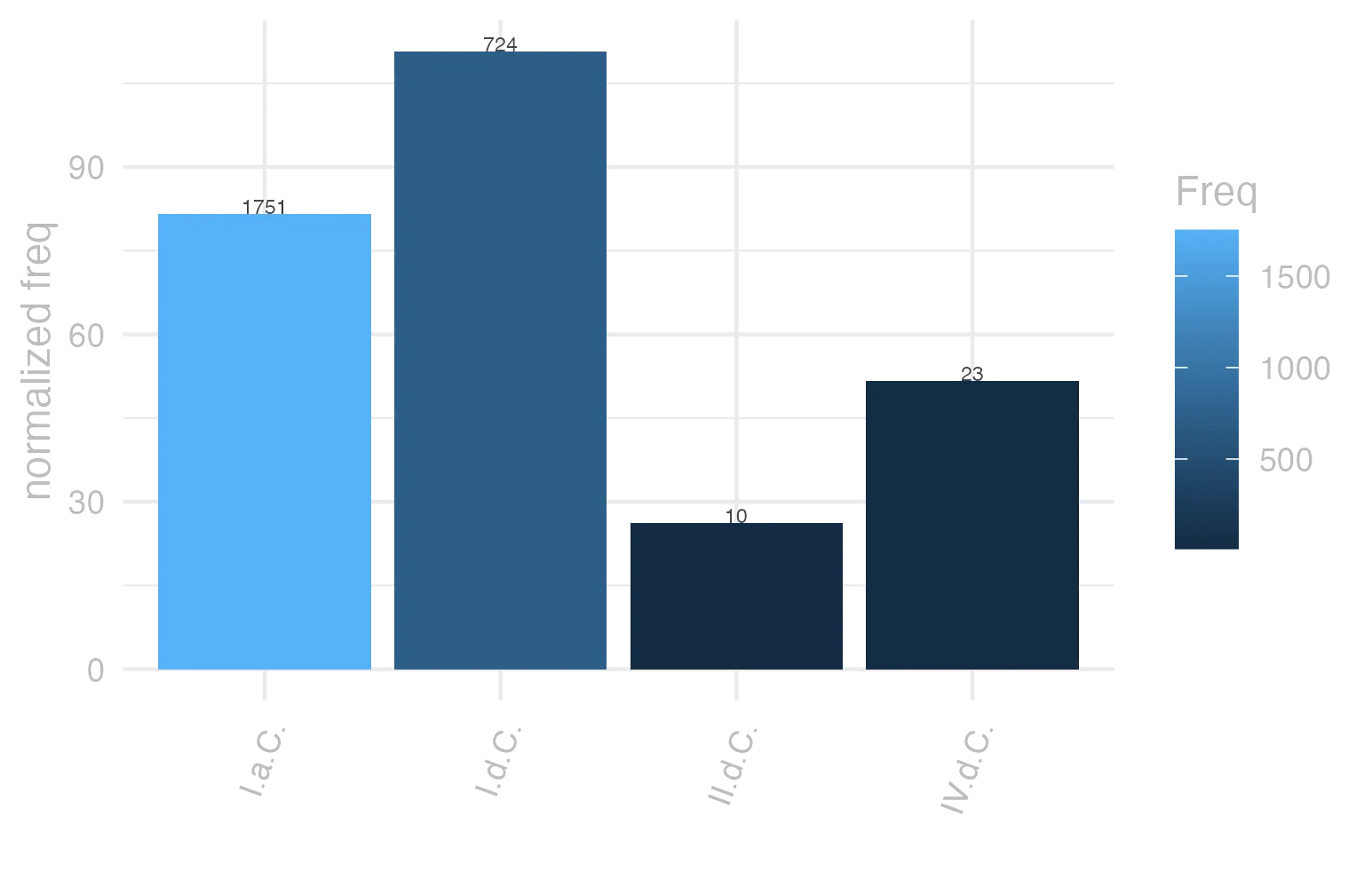 This charts plots the frequency of lemma by period_Frequencies. The I.d.C. subcorpus registers the highest normalized frequency, with the value of 110.75 and an absolute frequency of 724. The I.a.C. subcorpus follows, with a normalized frequency of 81.5 and an absolute frequency of 1751. the subcorpus with the least normalized frequency is II.d.C. with the normalized value of 26.18 and an absolute freqeuncy of 10. here are all the values: subcorpus: I.a.C. ; normalized frequency: 1751 ; absolute frequency: 81.4987200372353. subcorpus: I.d.C. ; normalized frequency: 724 ; absolute frequency: 110.754168578859. subcorpus: II.d.C. ; normalized frequency: 10 ; absolute frequency: 26.1780104712042. subcorpus: IV.d.C. ; normalized frequency: 23 ; absolute frequency: 51.6737811727702