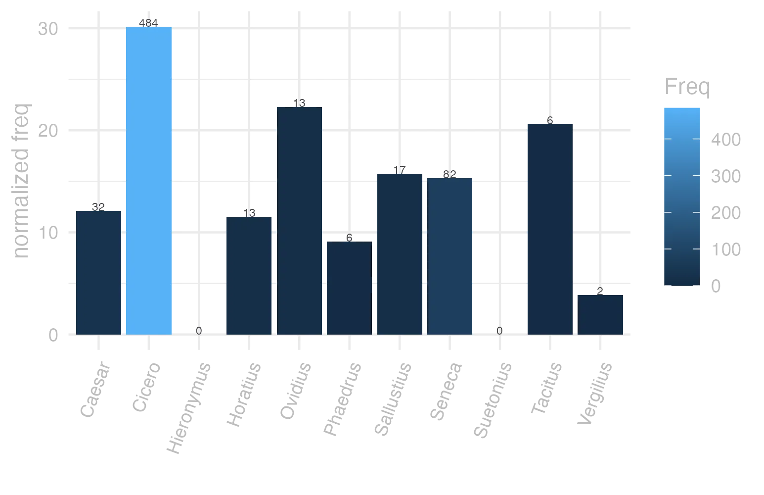This charts plots the frequency of lemma by author_Frequencies. The Cicero subcorpus registers the highest normalized frequency, with the value of 30.15 and an absolute frequency of 484. The Horatius subcorpus follows, with a normalized frequency of 11.54 and an absolute frequency of 13. the subcorpus with the least normalized frequency is Suetonius with the normalized value of 0 and an absolute freqeuncy of 0. here are all the values: subcorpus: Caesar ; normalized frequency: 32 ; absolute frequency: 12.0855049475036. subcorpus: Cicero ; normalized frequency: 484 ; absolute frequency: 30.1512546410506. subcorpus: Horatius ; normalized frequency: 13 ; absolute frequency: 11.5442678270136. subcorpus: Ovidius ; normalized frequency: 13 ; absolute frequency: 22.3061084420041. subcorpus: Phaedrus ; normalized frequency: 6 ; absolute frequency: 9.10885076666161. subcorpus: Sallustius ; normalized frequency: 17 ; absolute frequency: 15.7684815879789. subcorpus: Seneca ; normalized frequency: 82 ; absolute frequency: 15.3039323640843. subcorpus: Suetonius ; normalized frequency: 0 ; absolute frequency: 0. subcorpus: Tacitus ; normalized frequency: 6 ; absolute frequency: 20.5973223480947. subcorpus: Vergilius ; normalized frequency: 2 ; absolute frequency: 3.86100386100386. subcorpus: Hieronymus ; normalized frequency: 0 ; absolute frequency: 0