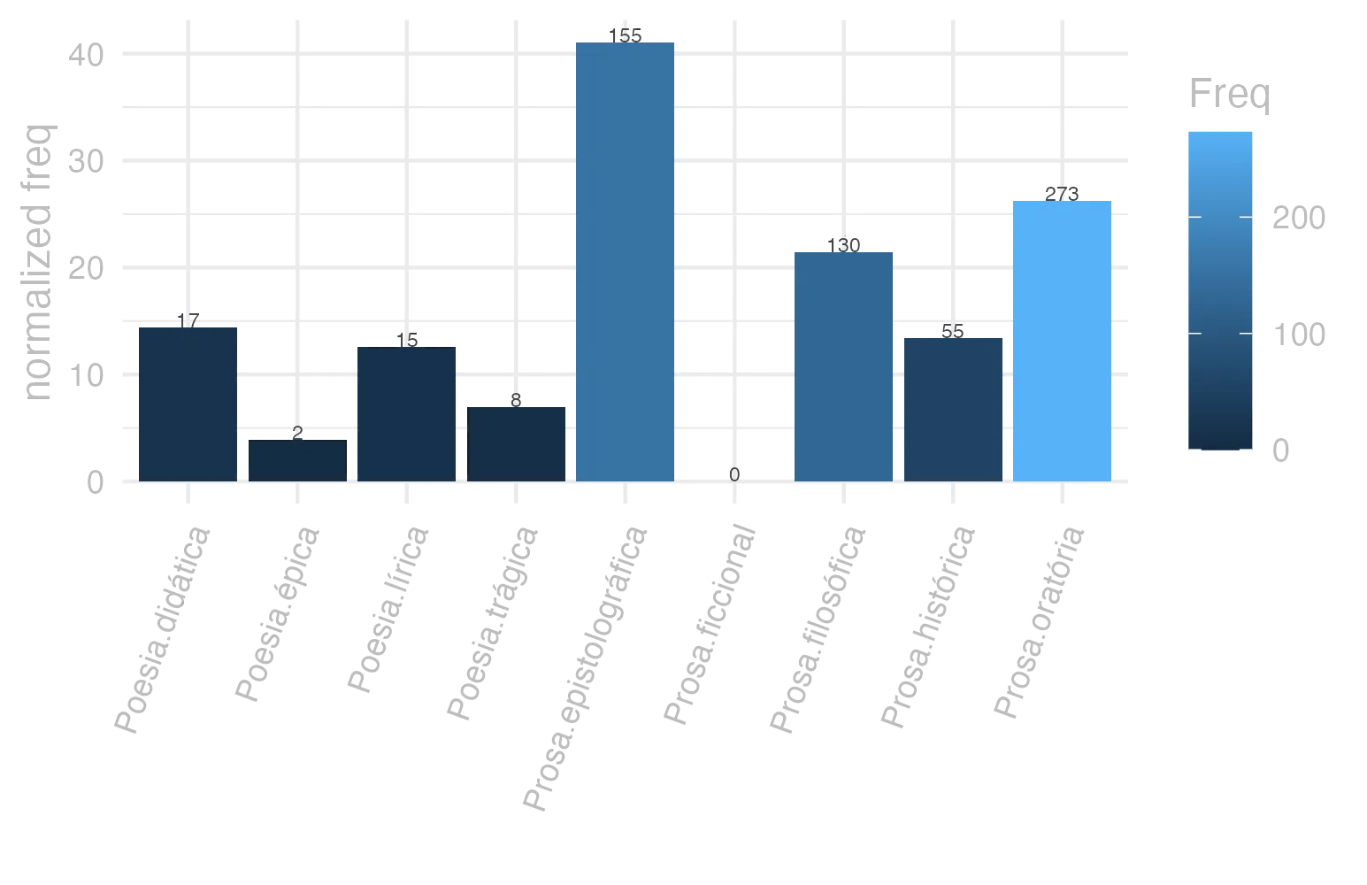 This charts plots the frequency of lemma by genre_Frequencies. The Prosa.epistolográfica subcorpus registers the highest normalized frequency, with the value of 41.07 and an absolute frequency of 155. The Prosa.oratória subcorpus follows, with a normalized frequency of 26.21 and an absolute frequency of 273. the subcorpus with the least normalized frequency is Prosa.ficcional with the normalized value of 0 and an absolute freqeuncy of 0. here are all the values: subcorpus: Prosa.histórica ; normalized frequency: 55 ; absolute frequency: 13.3888361449889. subcorpus: Prosa.filosófica ; normalized frequency: 130 ; absolute frequency: 21.4164511293059. subcorpus: Prosa.oratória ; normalized frequency: 273 ; absolute frequency: 26.211438940789. subcorpus: Prosa.epistolográfica ; normalized frequency: 155 ; absolute frequency: 41.0715705238613. subcorpus: Poesia.lírica ; normalized frequency: 15 ; absolute frequency: 12.6188272903172. subcorpus: Poesia.didática ; normalized frequency: 17 ; absolute frequency: 14.4202222410722. subcorpus: Poesia.trágica ; normalized frequency: 8 ; absolute frequency: 6.94927032661571. subcorpus: Poesia.épica ; normalized frequency: 2 ; absolute frequency: 3.86100386100386. subcorpus: Prosa.ficcional ; normalized frequency: 0 ; absolute frequency: 0