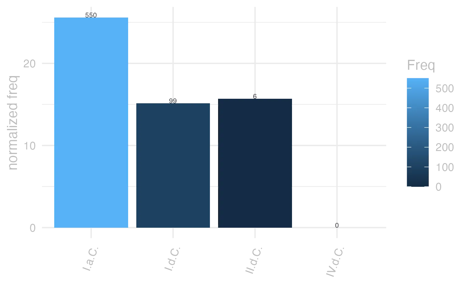 This charts plots the frequency of lemma by period_Frequencies. The I.a.C. subcorpus registers the highest normalized frequency, with the value of 25.6 and an absolute frequency of 550. The I.d.C. subcorpus follows, with a normalized frequency of 15.14 and an absolute frequency of 99. the subcorpus with the least normalized frequency is IV.d.C. with the normalized value of 0 and an absolute freqeuncy of 0. here are all the values: subcorpus: I.a.C. ; normalized frequency: 550 ; absolute frequency: 25.5992552943914. subcorpus: I.d.C. ; normalized frequency: 99 ; absolute frequency: 15.1445617255622. subcorpus: II.d.C. ; normalized frequency: 6 ; absolute frequency: 15.7068062827225. subcorpus: IV.d.C. ; normalized frequency: 0 ; absolute frequency: 0