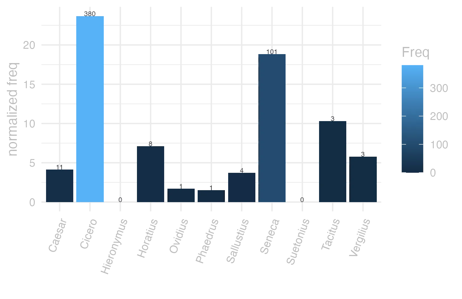 This charts plots the frequency of lemma by author_Frequencies. The Cicero subcorpus registers the highest normalized frequency, with the value of 23.67 and an absolute frequency of 380. The Sallustius subcorpus follows, with a normalized frequency of 3.71 and an absolute frequency of 4. the subcorpus with the least normalized frequency is Suetonius with the normalized value of 0 and an absolute freqeuncy of 0. here are all the values: subcorpus: Caesar ; normalized frequency: 11 ; absolute frequency: 4.15439232570436. subcorpus: Cicero ; normalized frequency: 380 ; absolute frequency: 23.6724726520645. subcorpus: Horatius ; normalized frequency: 8 ; absolute frequency: 7.10416481662375. subcorpus: Ovidius ; normalized frequency: 1 ; absolute frequency: 1.71585449553878. subcorpus: Phaedrus ; normalized frequency: 1 ; absolute frequency: 1.5181417944436. subcorpus: Sallustius ; normalized frequency: 4 ; absolute frequency: 3.71023096187738. subcorpus: Seneca ; normalized frequency: 101 ; absolute frequency: 18.8499654728355. subcorpus: Suetonius ; normalized frequency: 0 ; absolute frequency: 0. subcorpus: Tacitus ; normalized frequency: 3 ; absolute frequency: 10.2986611740474. subcorpus: Vergilius ; normalized frequency: 3 ; absolute frequency: 5.79150579150579. subcorpus: Hieronymus ; normalized frequency: 0 ; absolute frequency: 0