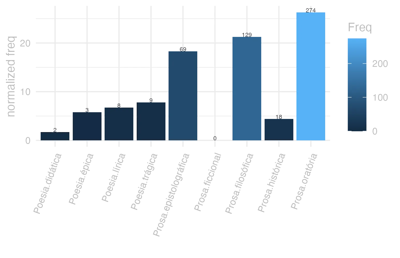 This charts plots the frequency of lemma by genre_Frequencies. The Prosa.oratória subcorpus registers the highest normalized frequency, with the value of 26.31 and an absolute frequency of 274. The Prosa.filosófica subcorpus follows, with a normalized frequency of 21.25 and an absolute frequency of 129. the subcorpus with the least normalized frequency is Prosa.ficcional with the normalized value of 0 and an absolute freqeuncy of 0. here are all the values: subcorpus: Prosa.histórica ; normalized frequency: 18 ; absolute frequency: 4.38180092017819. subcorpus: Prosa.filosófica ; normalized frequency: 129 ; absolute frequency: 21.2517091975421. subcorpus: Prosa.oratória ; normalized frequency: 274 ; absolute frequency: 26.3074515376417. subcorpus: Prosa.epistolográfica ; normalized frequency: 69 ; absolute frequency: 18.2834733299769. subcorpus: Poesia.lírica ; normalized frequency: 8 ; absolute frequency: 6.73004122150248. subcorpus: Poesia.didática ; normalized frequency: 2 ; absolute frequency: 1.69649673424379. subcorpus: Poesia.trágica ; normalized frequency: 9 ; absolute frequency: 7.81792911744267. subcorpus: Poesia.épica ; normalized frequency: 3 ; absolute frequency: 5.79150579150579. subcorpus: Prosa.ficcional ; normalized frequency: 0 ; absolute frequency: 0