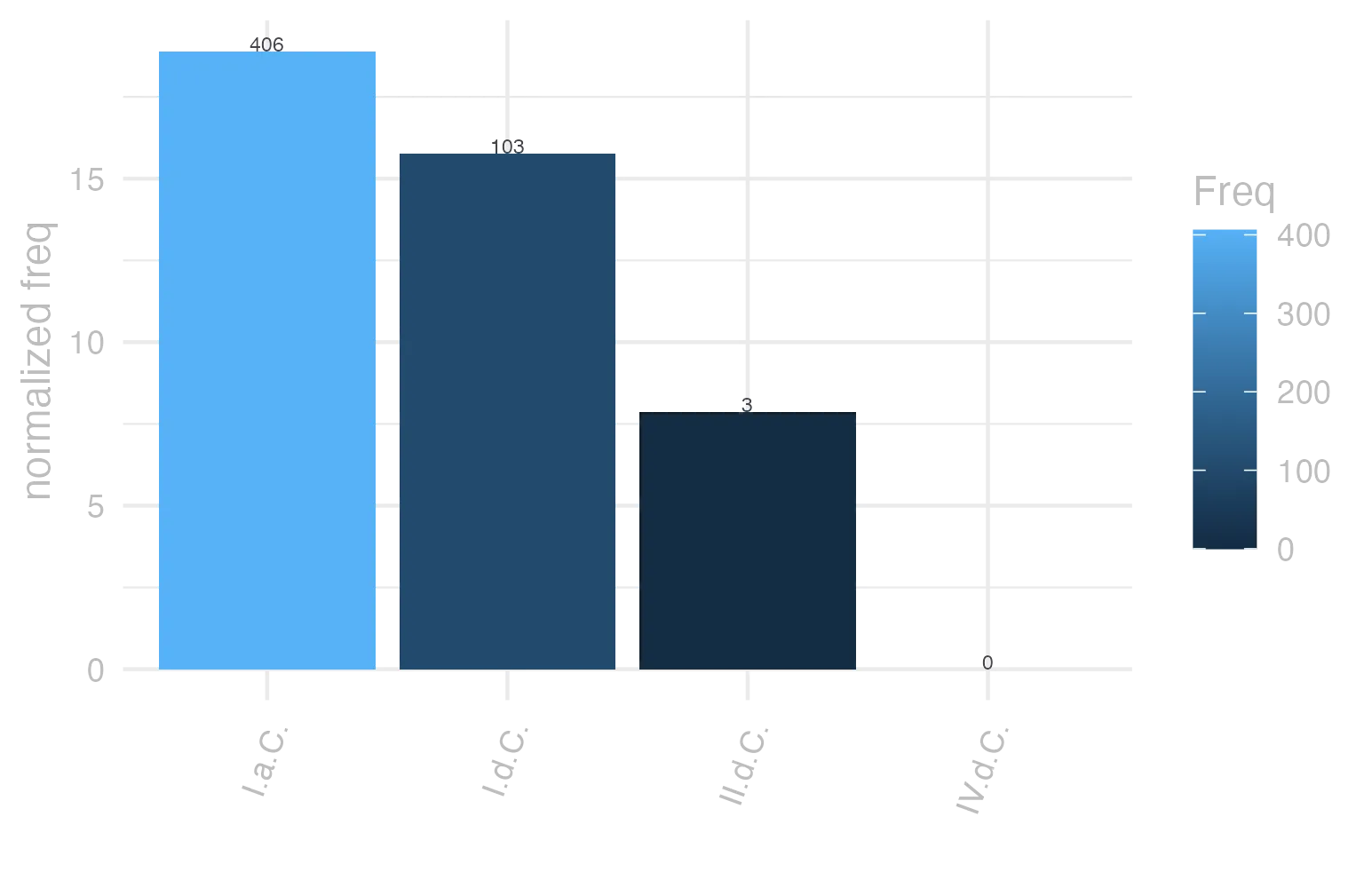 This charts plots the frequency of lemma by period_Frequencies. The I.a.C. subcorpus registers the highest normalized frequency, with the value of 18.9 and an absolute frequency of 406. The I.a.C. subcorpus follows, with a normalized frequency of 18.9 and an absolute frequency of 406. the subcorpus with the least normalized frequency is IV.d.C. with the normalized value of 0 and an absolute freqeuncy of 0. here are all the values: subcorpus: I.a.C. ; normalized frequency: 406 ; absolute frequency: 18.8969048173144. subcorpus: I.d.C. ; normalized frequency: 103 ; absolute frequency: 15.7564632094233. subcorpus: II.d.C. ; normalized frequency: 3 ; absolute frequency: 7.85340314136126. subcorpus: IV.d.C. ; normalized frequency: 0 ; absolute frequency: 0