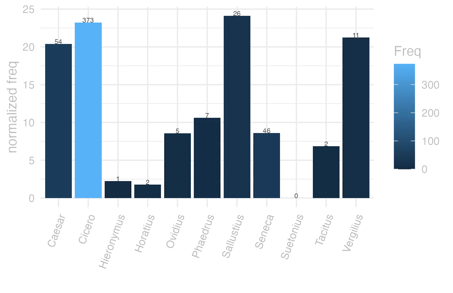 This charts plots the frequency of lemma by author_Frequencies. The Sallustius subcorpus registers the highest normalized frequency, with the value of 24.12 and an absolute frequency of 26. The Cicero subcorpus follows, with a normalized frequency of 23.24 and an absolute frequency of 373. the subcorpus with the least normalized frequency is Suetonius with the normalized value of 0 and an absolute freqeuncy of 0. here are all the values: subcorpus: Caesar ; normalized frequency: 54 ; absolute frequency: 20.3942895989123. subcorpus: Cicero ; normalized frequency: 373 ; absolute frequency: 23.2364007874212. subcorpus: Horatius ; normalized frequency: 2 ; absolute frequency: 1.77604120415594. subcorpus: Ovidius ; normalized frequency: 5 ; absolute frequency: 8.57927247769389. subcorpus: Phaedrus ; normalized frequency: 7 ; absolute frequency: 10.6269925611052. subcorpus: Sallustius ; normalized frequency: 26 ; absolute frequency: 24.116501252203. subcorpus: Seneca ; normalized frequency: 46 ; absolute frequency: 8.58513278960826. subcorpus: Suetonius ; normalized frequency: 0 ; absolute frequency: 0. subcorpus: Tacitus ; normalized frequency: 2 ; absolute frequency: 6.86577411603158. subcorpus: Vergilius ; normalized frequency: 11 ; absolute frequency: 21.2355212355212. subcorpus: Hieronymus ; normalized frequency: 1 ; absolute frequency: 2.24668613794653