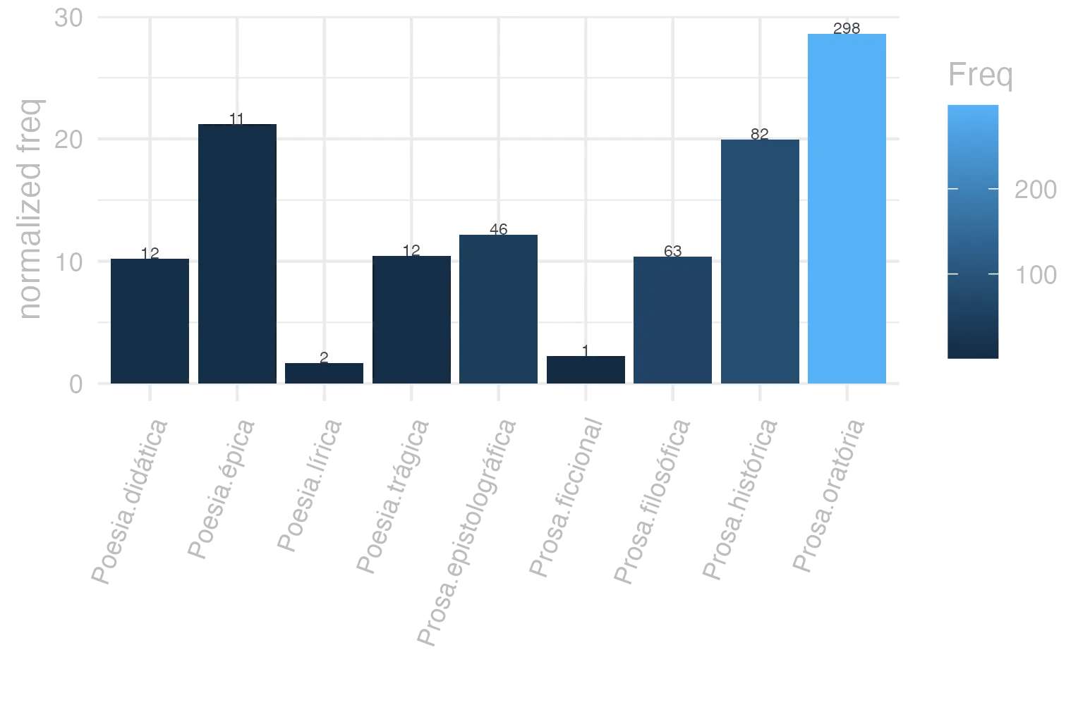 This charts plots the frequency of lemma by genre_Frequencies. The Prosa.oratória subcorpus registers the highest normalized frequency, with the value of 28.61 and an absolute frequency of 298. The Poesia.trágica subcorpus follows, with a normalized frequency of 10.42 and an absolute frequency of 12. the subcorpus with the least normalized frequency is Poesia.lírica with the normalized value of 1.68 and an absolute freqeuncy of 2. here are all the values: subcorpus: Prosa.histórica ; normalized frequency: 82 ; absolute frequency: 19.9615375252562. subcorpus: Prosa.filosófica ; normalized frequency: 63 ; absolute frequency: 10.3787417011252. subcorpus: Prosa.oratória ; normalized frequency: 298 ; absolute frequency: 28.6117538621067. subcorpus: Prosa.epistolográfica ; normalized frequency: 46 ; absolute frequency: 12.1889822199846. subcorpus: Poesia.lírica ; normalized frequency: 2 ; absolute frequency: 1.68251030537562. subcorpus: Poesia.didática ; normalized frequency: 12 ; absolute frequency: 10.1789804054627. subcorpus: Poesia.trágica ; normalized frequency: 12 ; absolute frequency: 10.4239054899236. subcorpus: Poesia.épica ; normalized frequency: 11 ; absolute frequency: 21.2355212355212. subcorpus: Prosa.ficcional ; normalized frequency: 1 ; absolute frequency: 2.24668613794653